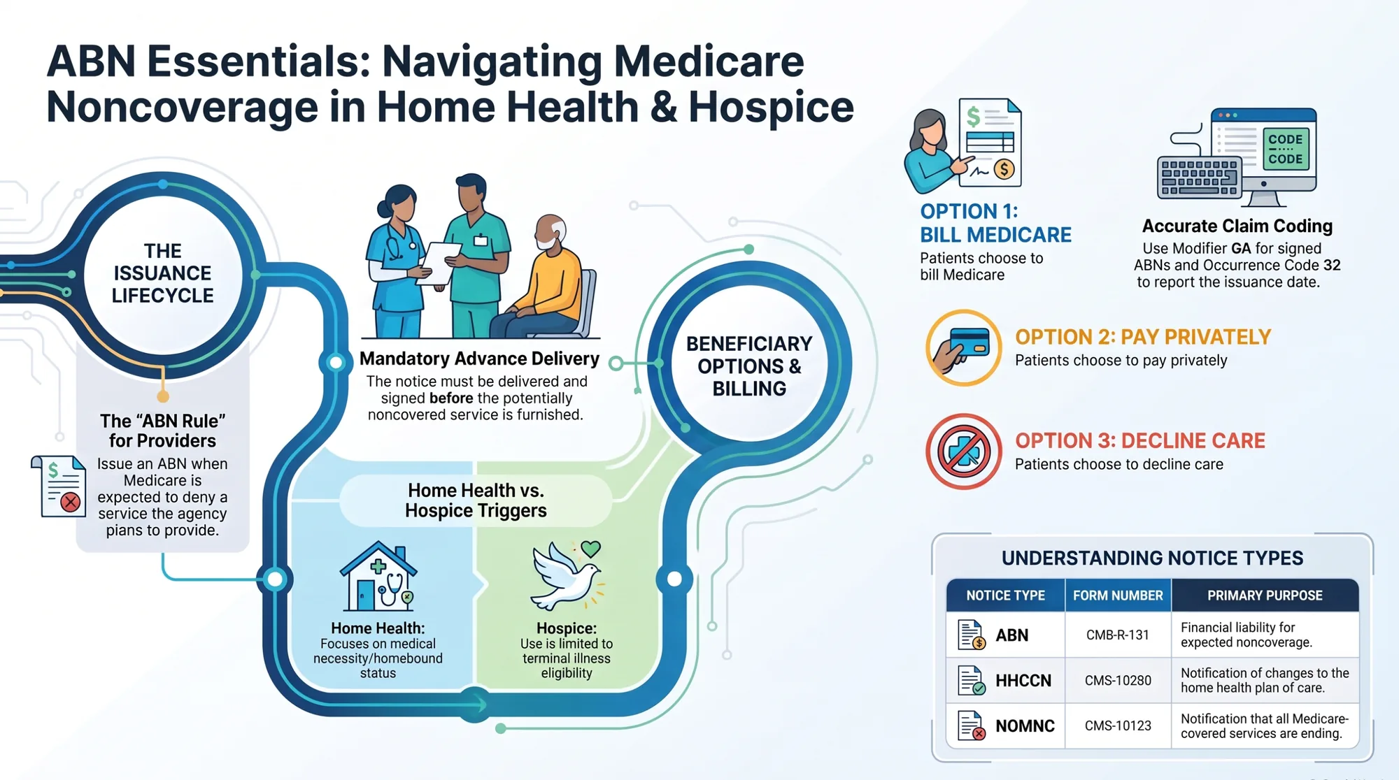 Infographic titled ABN Essentials: Navigating Medicare Noncoverage in Home Health & Hospice, showing the issuance lifecycle, home health vs hospice triggers, the three beneficiary options, claim coding with modifier GA and occurrence code 32, and a notice-types table (ABN, HHCCN, NOMNC).