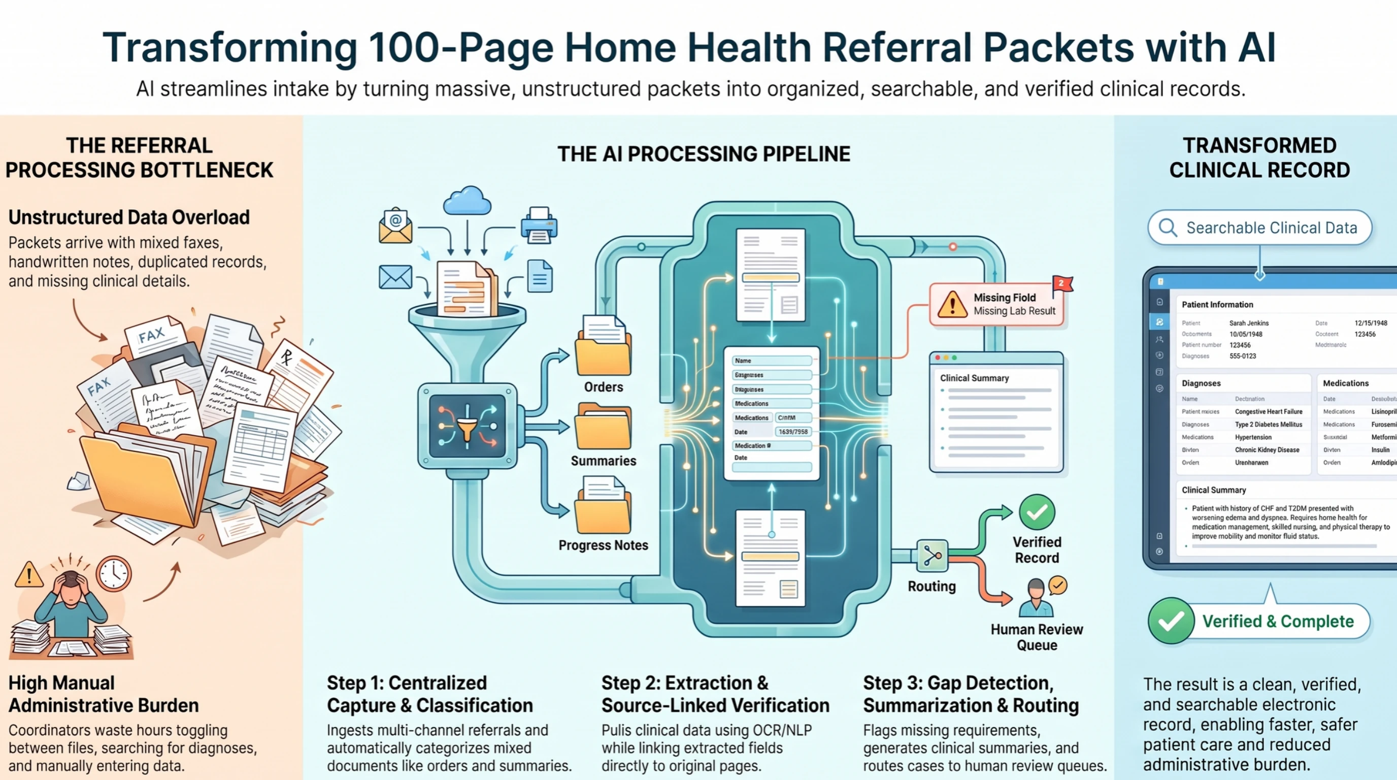 AI processing pipeline for large home health referral packets: centralized capture, document classification, extraction, source-linked verification, gap detection, summaries, and routing to staff for review.