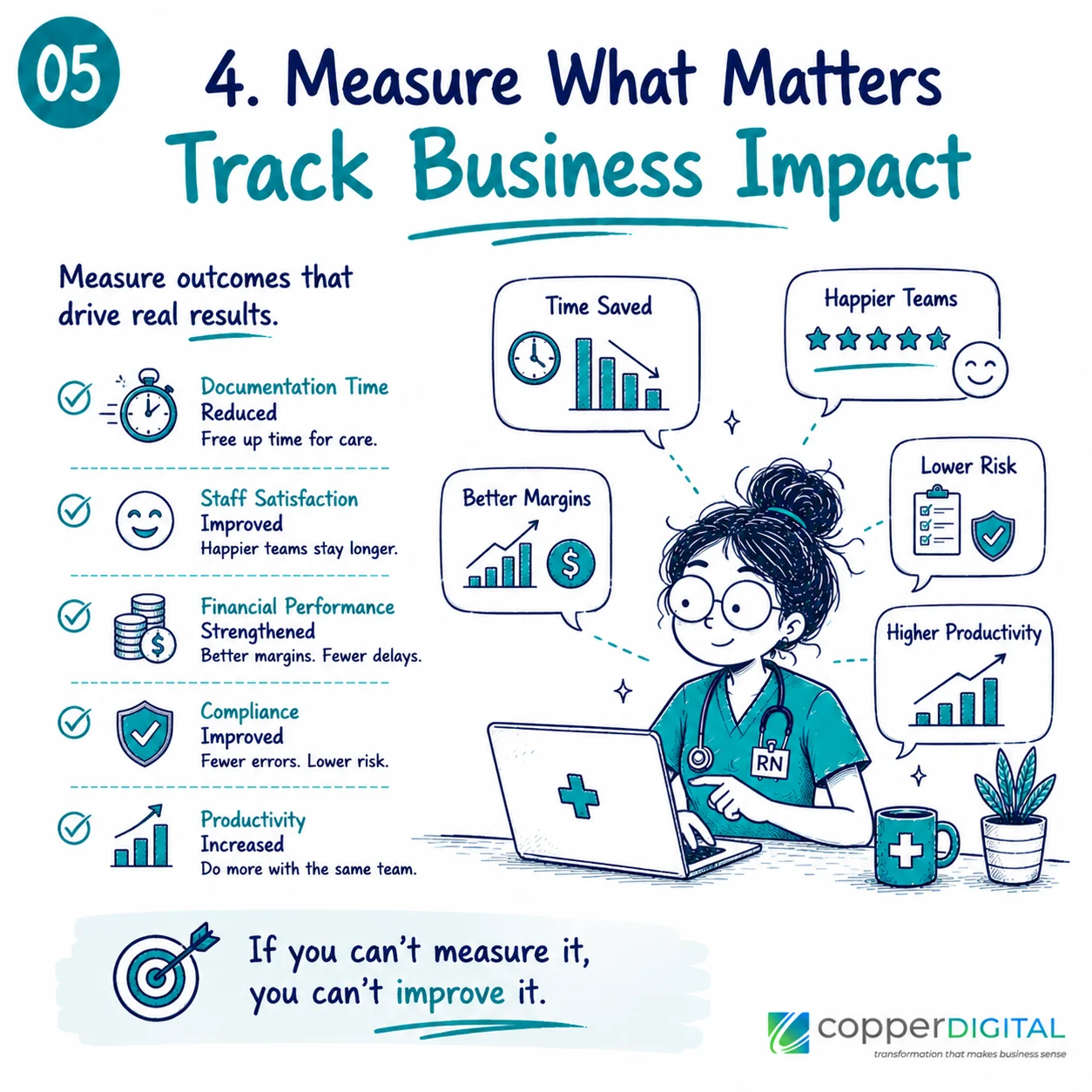 Measure what matters, track business impact: reduced documentation time, improved staff satisfaction, strengthened financial performance, improved compliance, and increased productivity. If you can't measure it, you can't improve it.