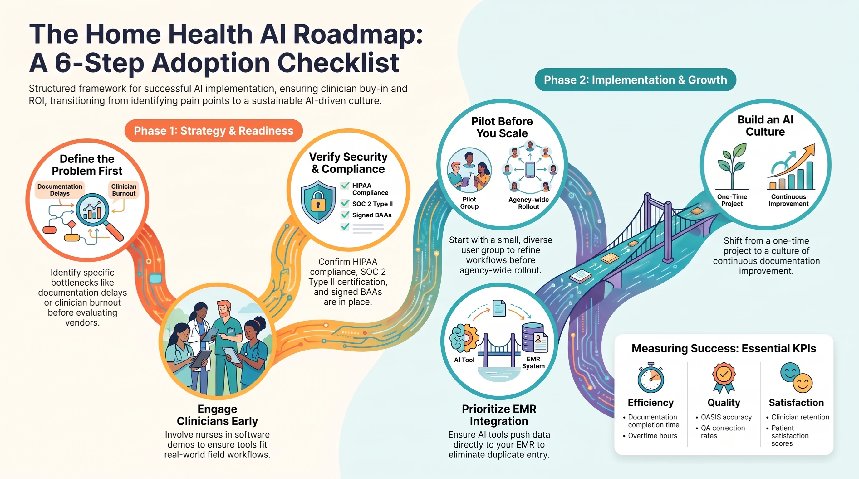 The Home Health AI Roadmap, a 6-step adoption checklist across two phases. Phase 1 (Strategy & Readiness): define the problem first by identifying bottlenecks like documentation delays and clinician burnout, engage clinicians early by involving nurses in software demos, and verify security and compliance (HIPAA, SOC 2 Type II, signed BAAs). Phase 2 (Implementation & Growth): prioritize EMR integration so AI pushes data directly to the EMR, pilot before you scale with a small diverse user group, and build an AI culture of continuous improvement; measure success with efficiency, quality, and satisfaction KPIs