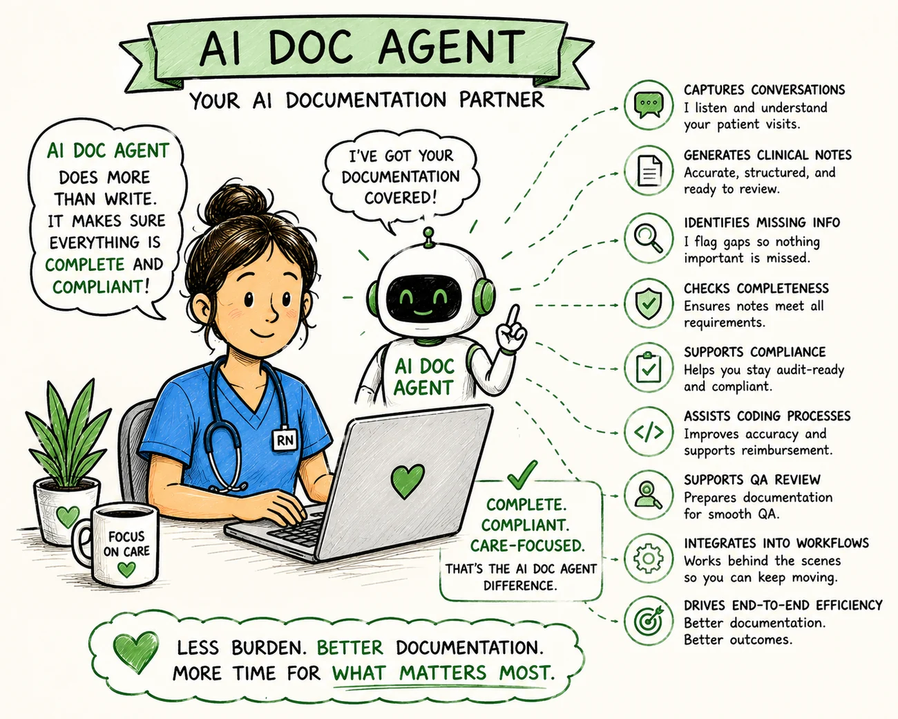 Illustration of an AI documentation agent that captures conversations, generates clinical notes, identifies missing information, checks completeness, supports compliance, assists coding, supports QA review, integrates into workflows, and drives end-to-end efficiency.
