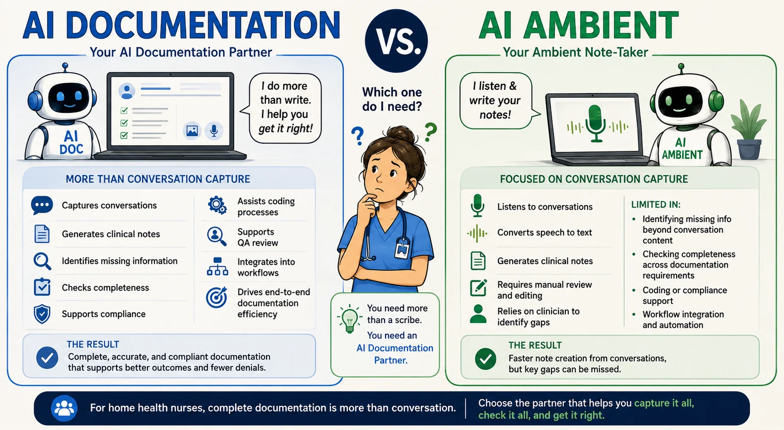 Side-by-side comparison of AI documentation versus AI ambient for home health nurses: AI documentation captures, checks completeness, supports coding and compliance, and integrates into workflows, while ambient AI is focused on conversation capture and can miss key gaps.