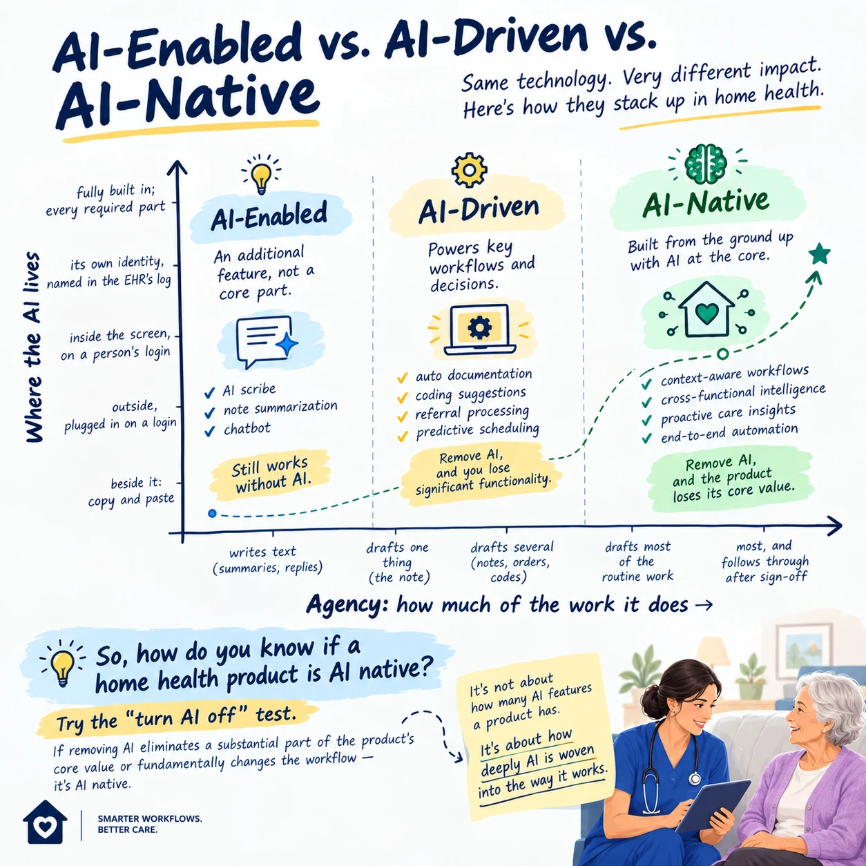 AI-enabled, AI-driven, and AI-native home health compared by workflow scope, architecture, and the turn-AI-off test.