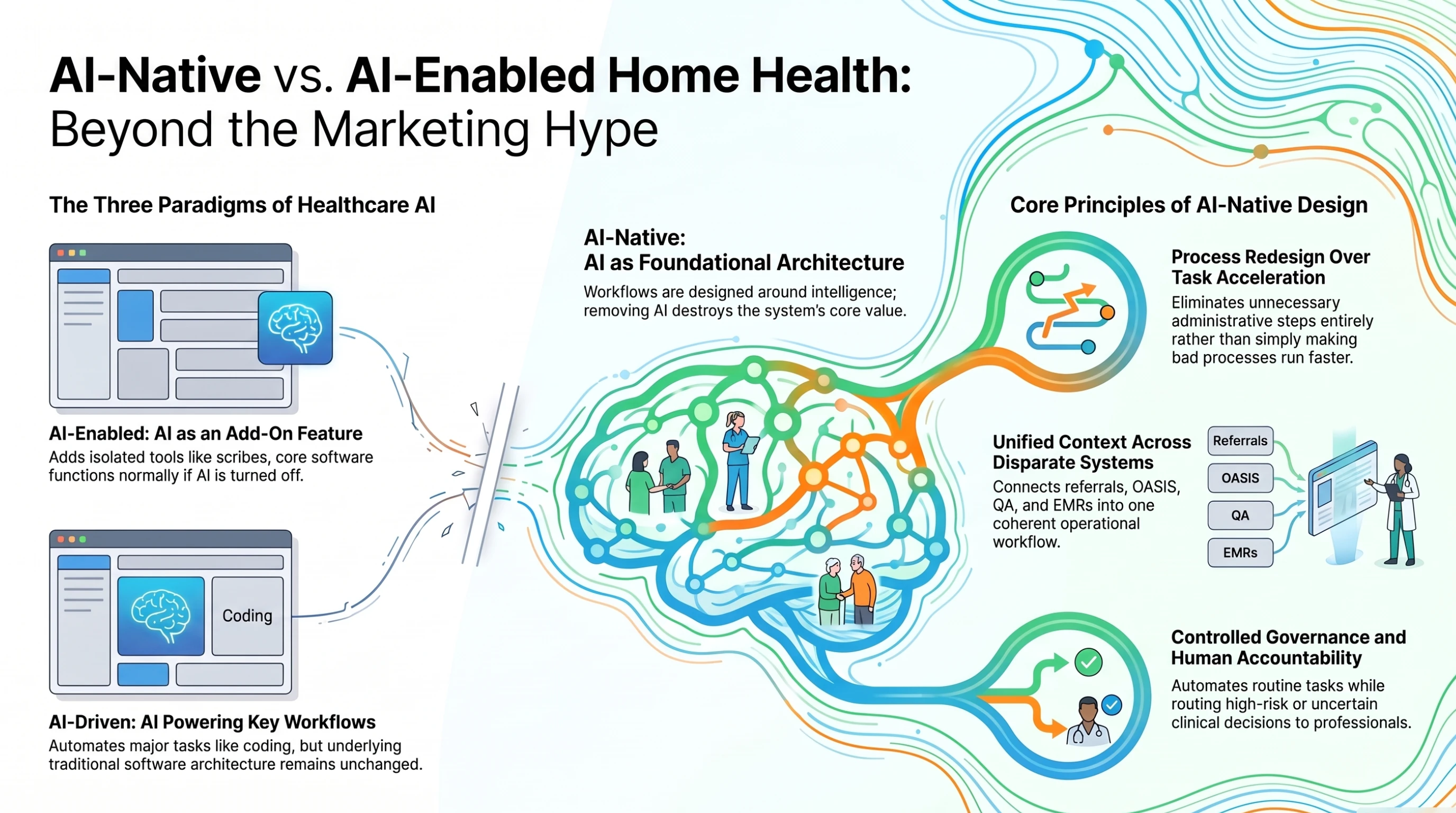 AI-native home health design: foundational AI architecture, process redesign, unified context, controlled governance, and human accountability.