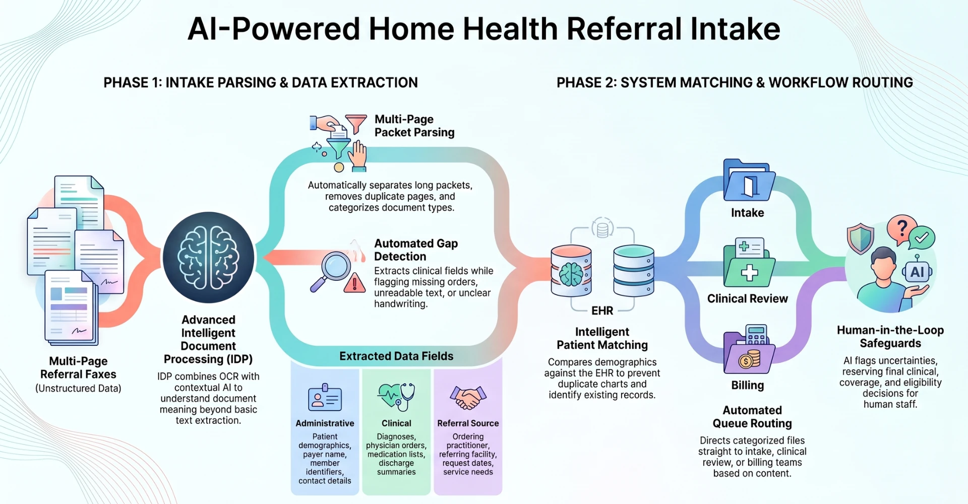 AI-powered home health referral intake: multi-page fax parsing, document classification, data extraction, gap detection, patient matching, workflow routing, and human review.