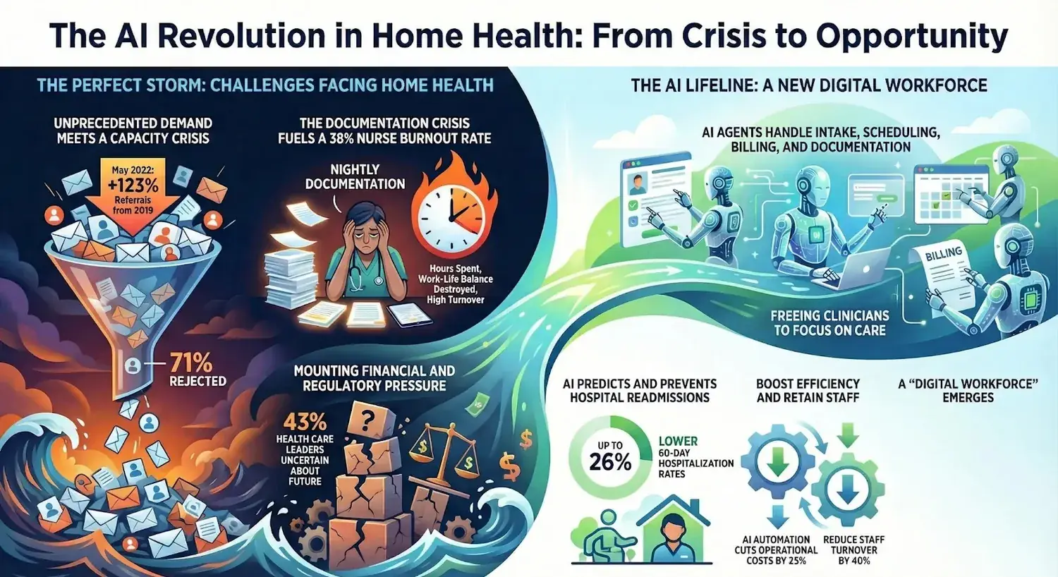 The AI revolution in home health, from crisis to opportunity: a documentation crisis fueling nurse burnout on one side, and an AI lifeline where AI agents handle intake, scheduling, billing, and documentation to free clinicians to focus on care on the other The AI revolution in home health, from crisis to opportunity: a documentation crisis fueling nurse burnout on one side, and an AI lifeline where AI agents handle intake, scheduling, billing, and documentation to free clinicians to focus on care on the other