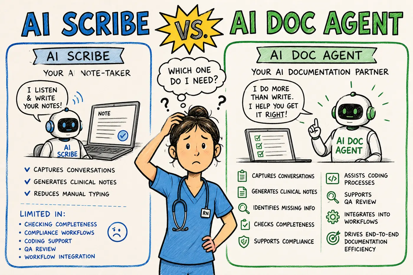 AI Scribe vs AI Doc Agent comparison: an AI scribe is your AI note-taker while an AI documentation agent is your AI documentation partner that captures, checks completeness, supports compliance, and integrates into workflows