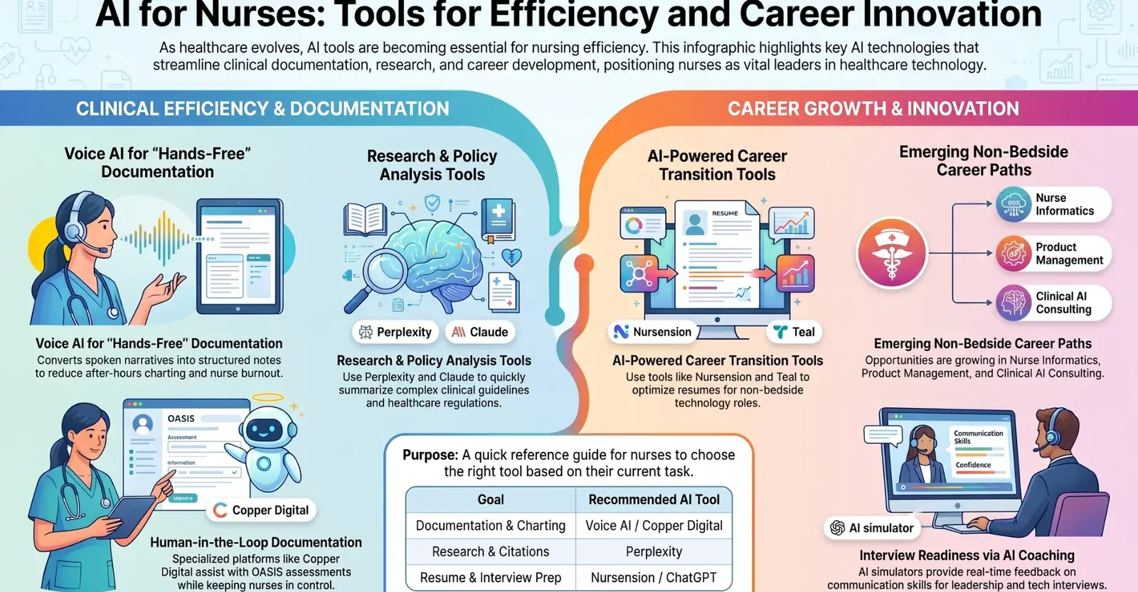 AI for nurses: tools for efficiency and career innovation, covering voice AI documentation, research and policy analysis, career transition tools, and non-bedside career paths