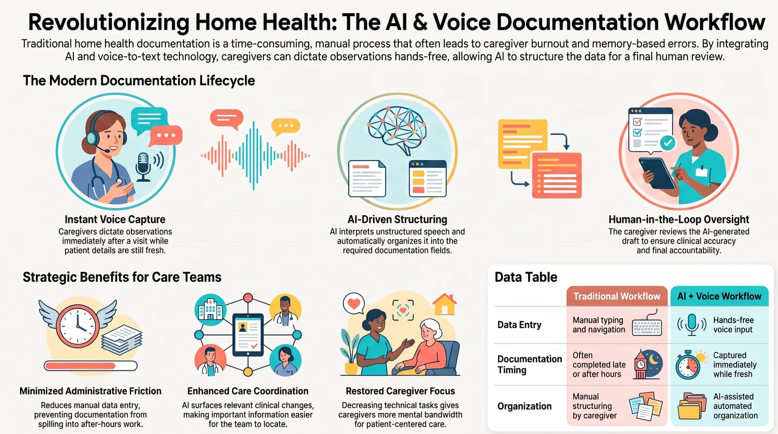 Infographic titled Revolutionizing Home Health: the AI and voice documentation workflow, showing the modern documentation lifecycle — instant voice capture, AI-driven structuring, and human-in-the-loop oversight — plus strategic benefits and a traditional vs. AI + voice comparison table.