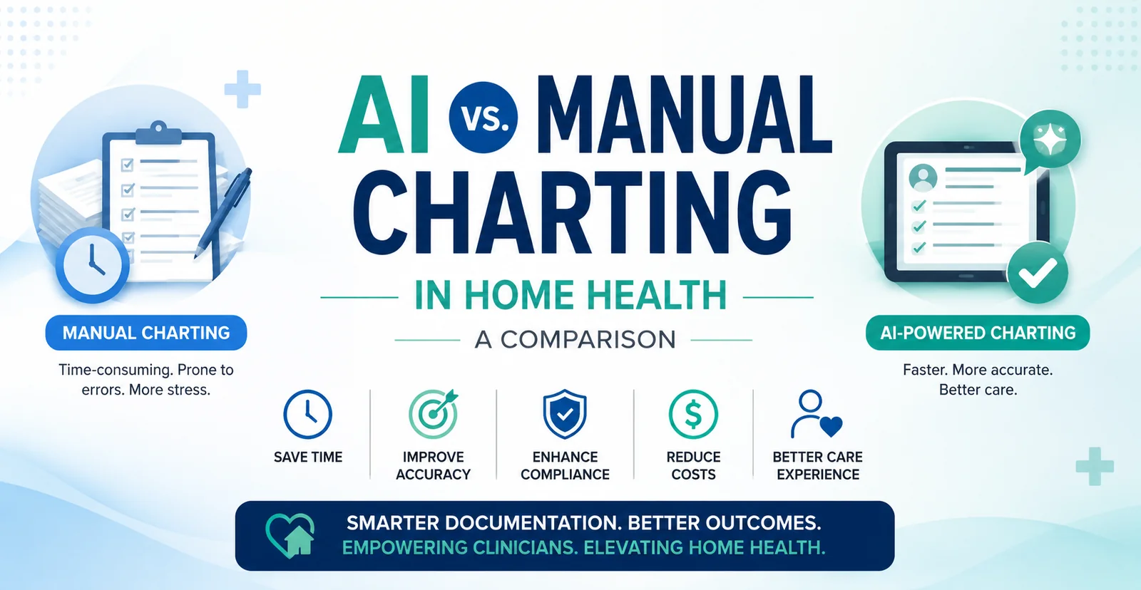 AI vs. Manual Charting in Home Health, a comparison: manual charting is time-consuming, prone to errors, and more stressful, while AI-powered charting is faster, more accurate, and supports better care, saving time, improving accuracy, enhancing compliance, reducing costs, and delivering a better care experience