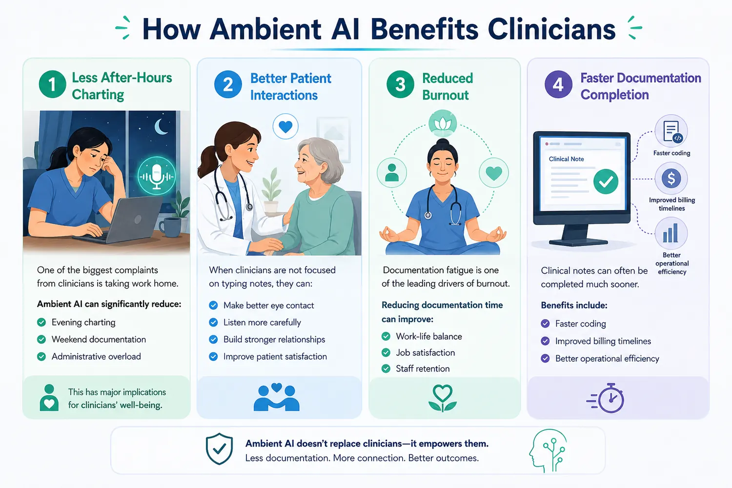 How Ambient AI benefits clinicians: less after-hours charting, better patient interactions, reduced burnout, and faster documentation completion