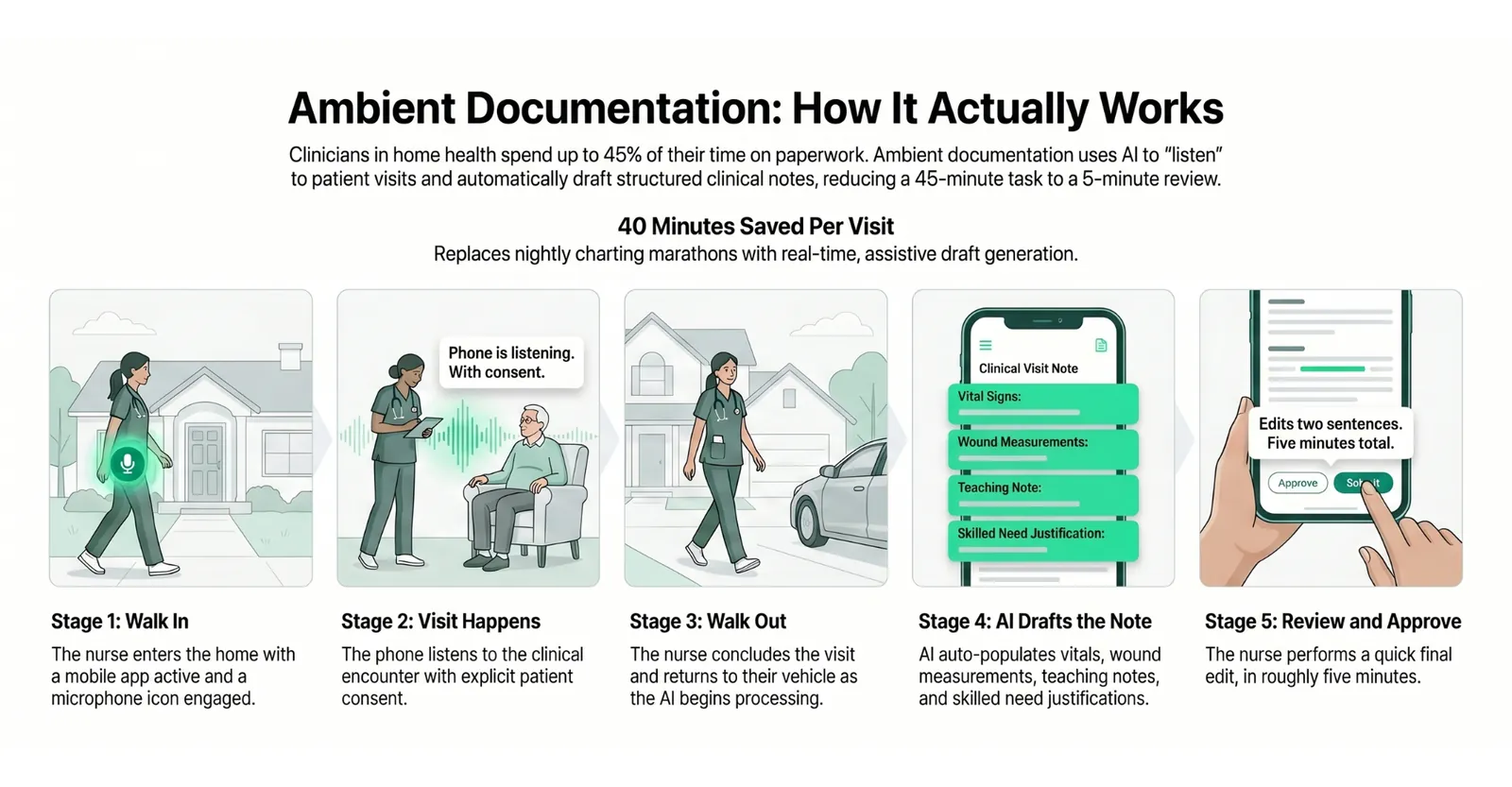 Ambient documentation, how it actually works: five stages from walk in, visit happens, walk out, AI drafts the note, to review and approve, saving about 40 minutes per visit