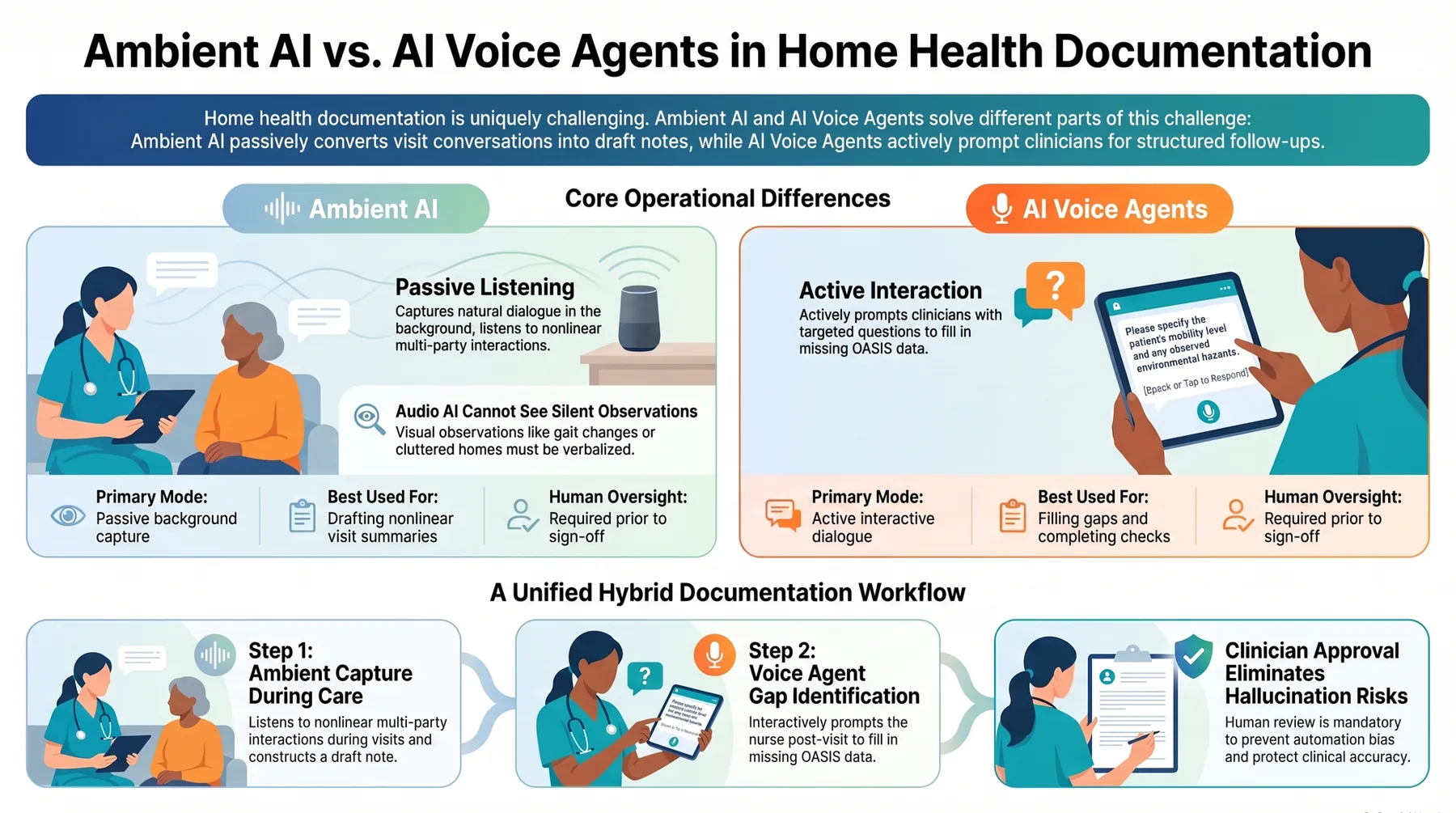 Comparison infographic showing ambient AI as passive listening for nonlinear visit summaries, AI voice agents as active interaction for missing OASIS information, and a hybrid workflow of ambient capture, voice follow-up, and clinician approval.