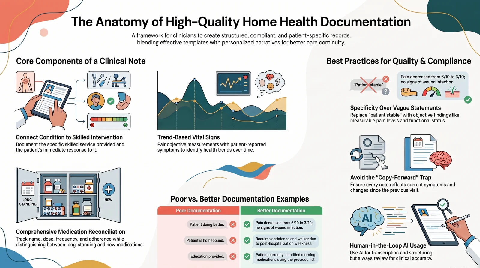 The anatomy of high-quality home health documentation: core clinical-note components, objective trend-based findings, medication reconciliation, specific language, avoidance of copy-forward notes, and human-reviewed AI use.