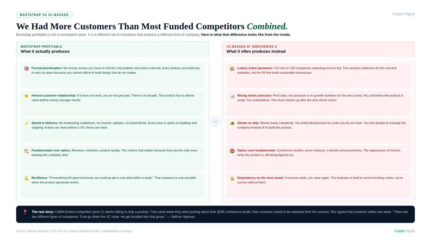 Bootstrap profitable versus VC-backed: what each path actually produces