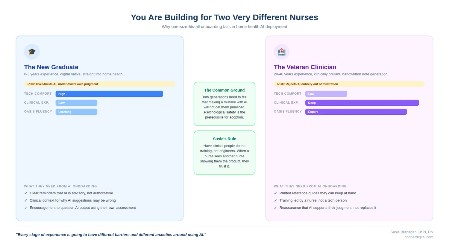 Building for two very different nurses: the tech-savvy new graduate versus the clinically expert veteran clinician