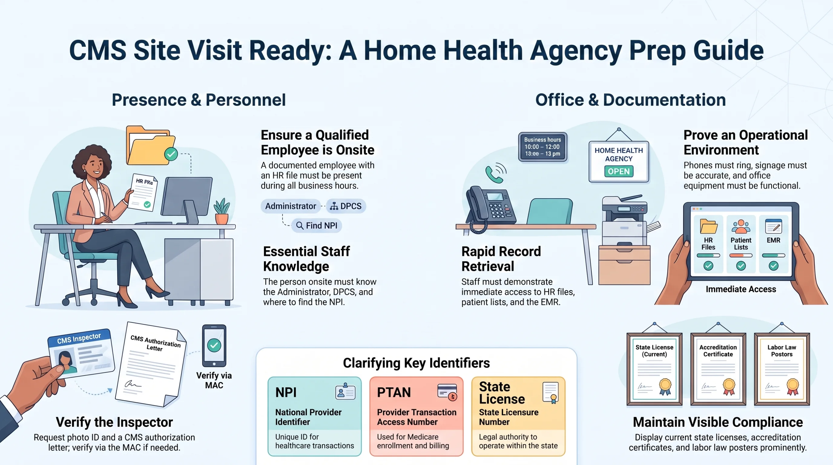 CMS site-visit preparation guide for a home health agency covering personnel, an operational office, record access, inspector verification, NPI, PTAN, and state licensure.