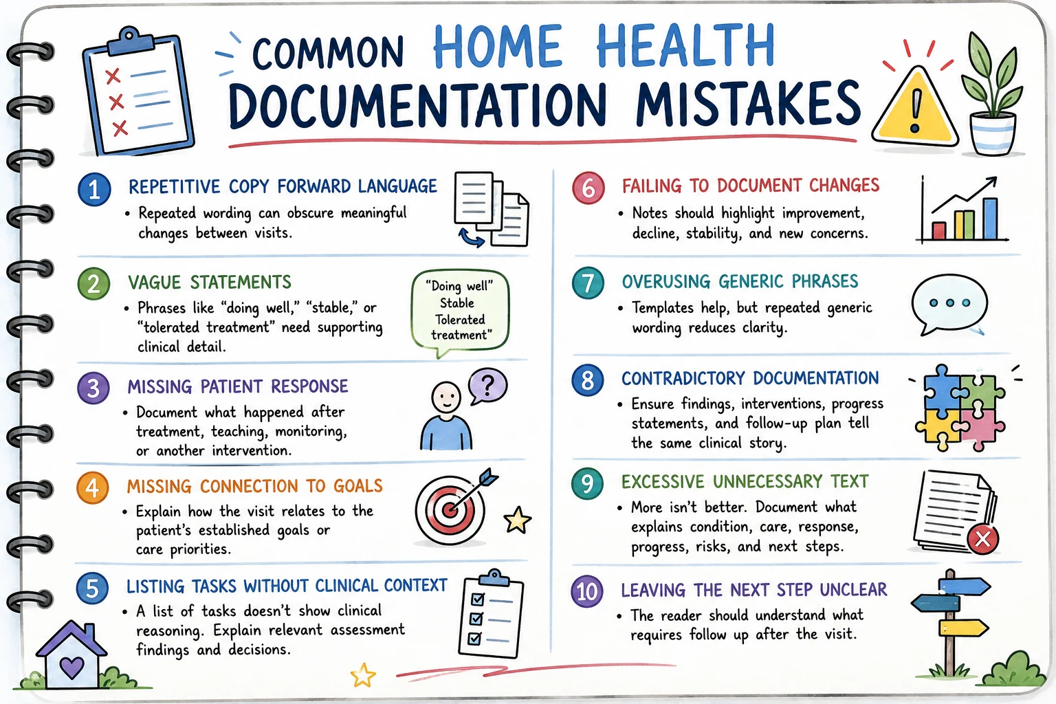 Infographic of common home health documentation mistakes: repetitive copy-forward language, vague statements, missing patient response, missing connection to goals, listing tasks without clinical context, failing to document changes, overusing generic phrases, contradictory documentation, excessive unnecessary text, and leaving the next step unclear. Infographic of common home health documentation mistakes: repetitive copy-forward language, vague statements, missing patient response, missing connection to goals, listing tasks without clinical context, failing to document changes, overusing generic phrases, contradictory documentation, excessive unnecessary text, and leaving the next step unclear.