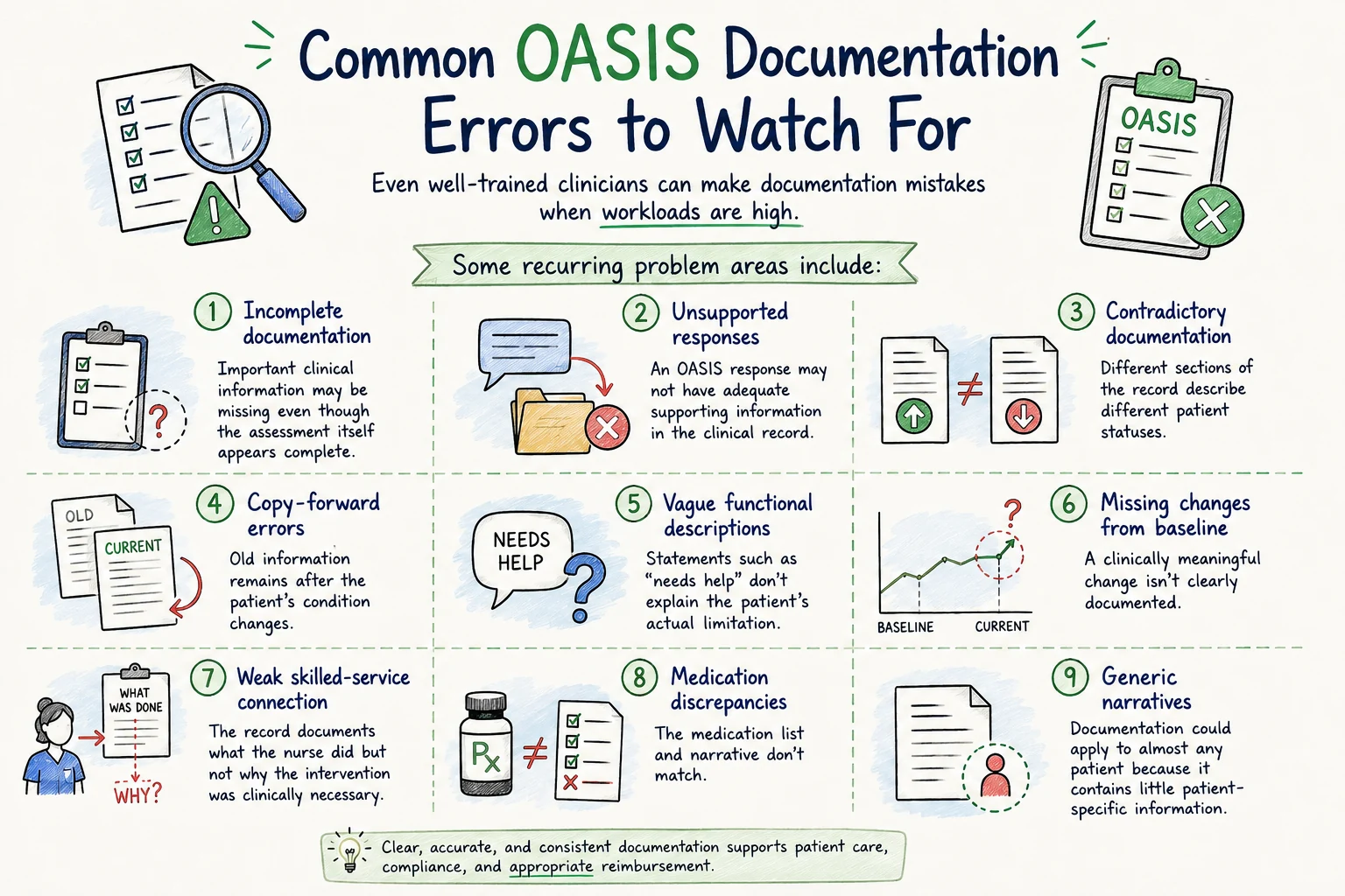 Nine common OASIS documentation errors: incomplete documentation, unsupported responses, contradictory documentation, copy-forward errors, vague functional descriptions, missing changes from baseline, weak skilled-service connection, medication discrepancies, and generic narratives.