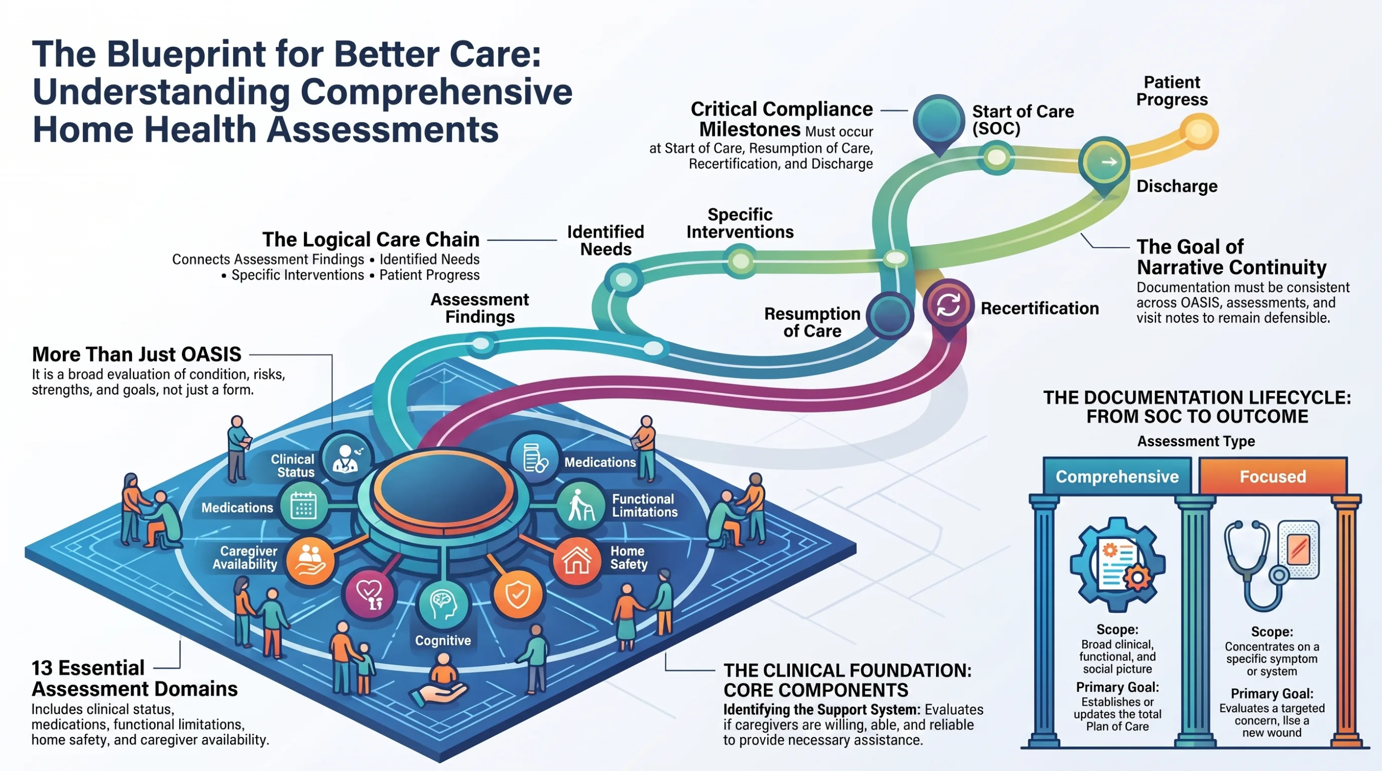Blueprint for comprehensive home health assessments showing core assessment domains, the logical care chain, compliance milestones, narrative continuity, and comprehensive versus focused assessments.
