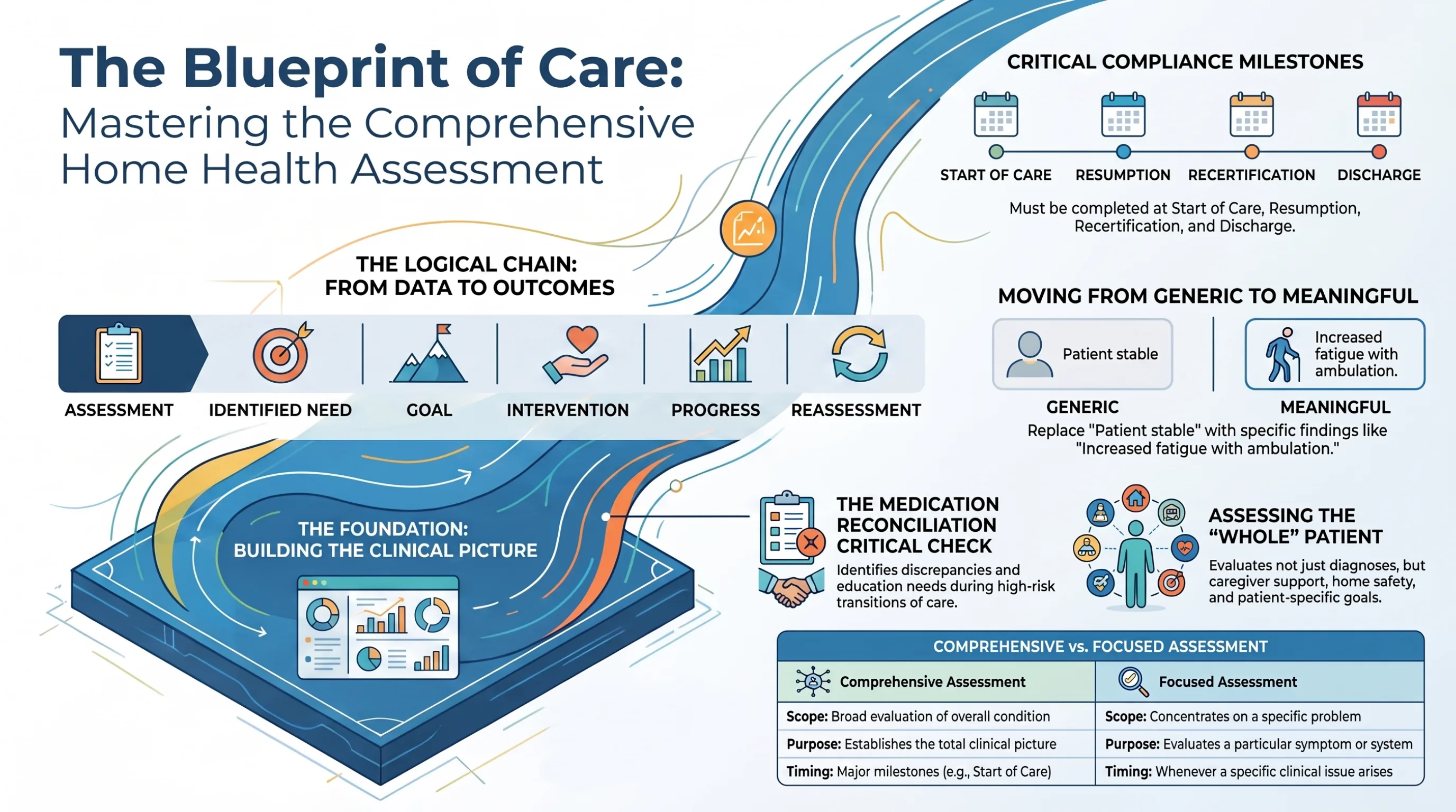 Comprehensive home health assessment blueprint showing the care chain from assessment to reassessment, compliance milestones, meaningful documentation, medication reconciliation, whole-person assessment, and comprehensive versus focused assessment.