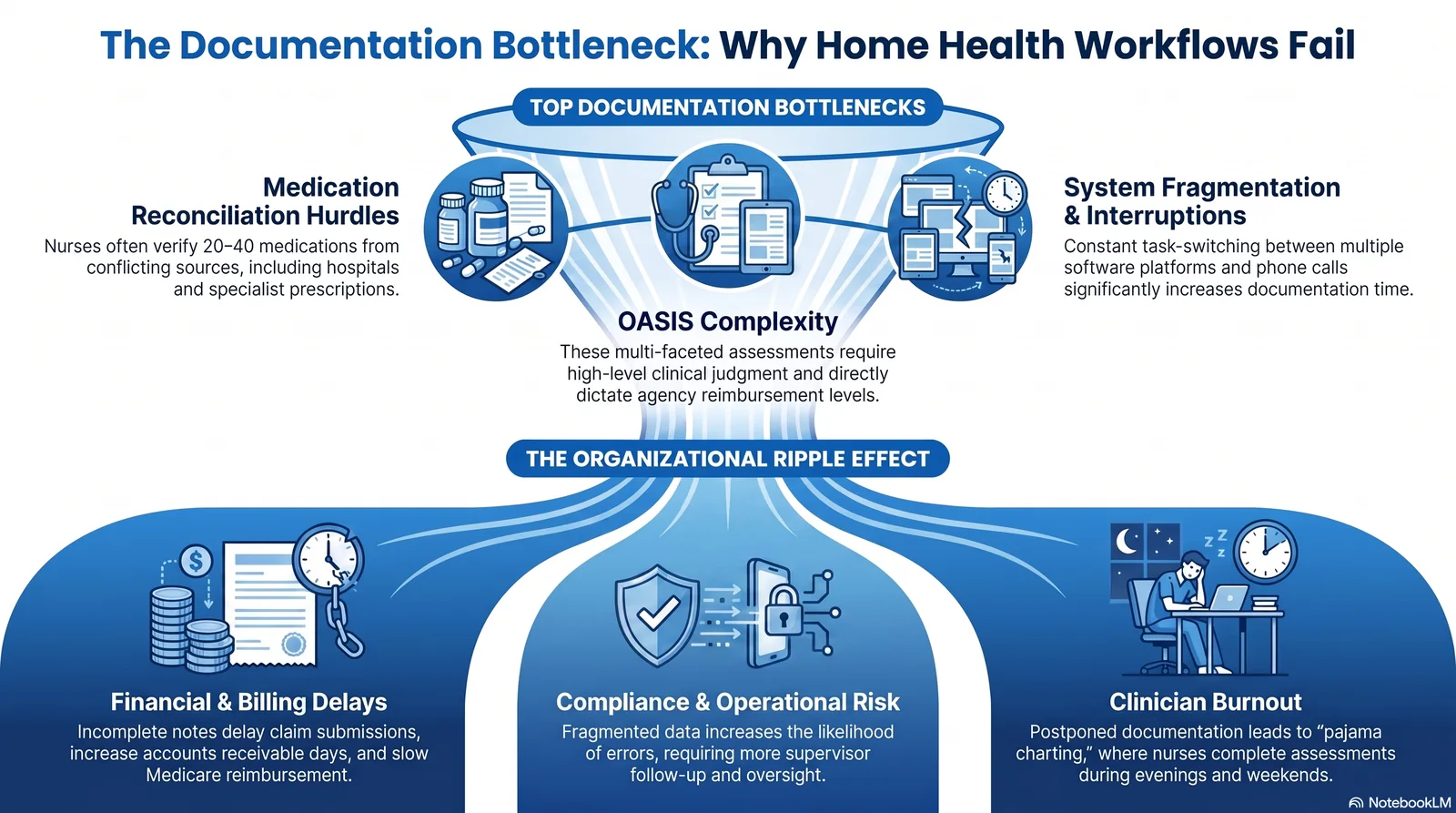 The documentation bottleneck: top home health documentation bottlenecks are medication reconciliation hurdles, OASIS complexity, and system fragmentation and interruptions, which create an organizational ripple effect of financial and billing delays, compliance and operational risk, and clinician burnout