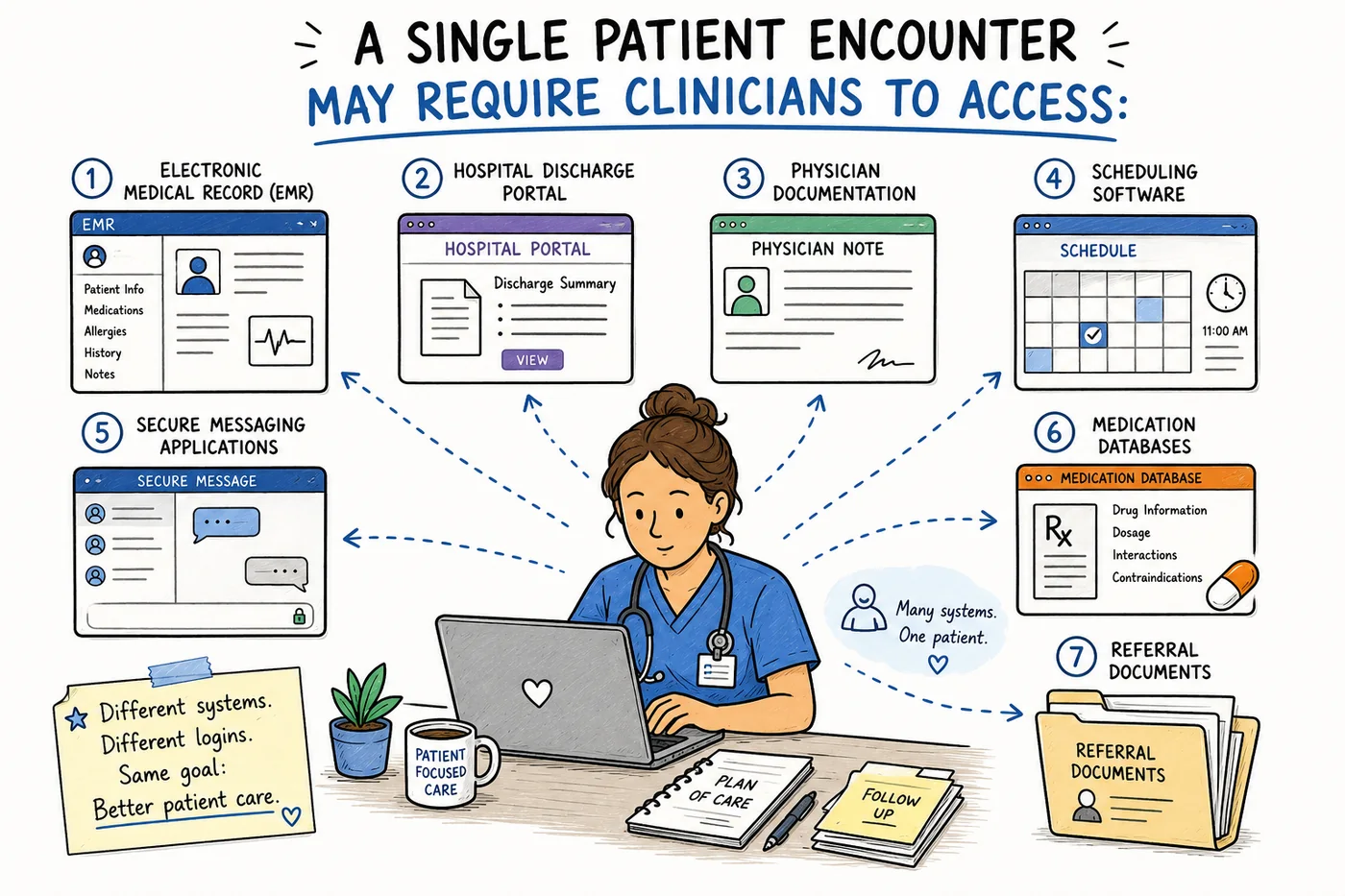 A single patient encounter may require clinicians to access the EMR, hospital discharge portal, physician documentation, scheduling software, secure messaging applications, medication databases, and referral documents, meaning different systems and different logins for the same goal of better patient care