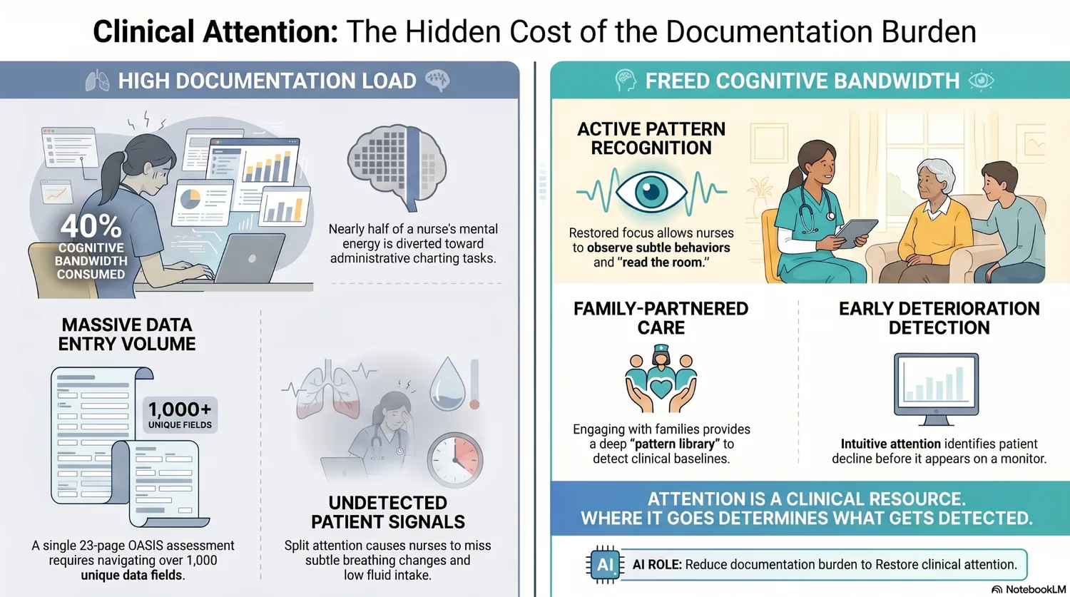 Clinical attention: the hidden cost of the documentation burden, high documentation load versus freed cognitive bandwidth