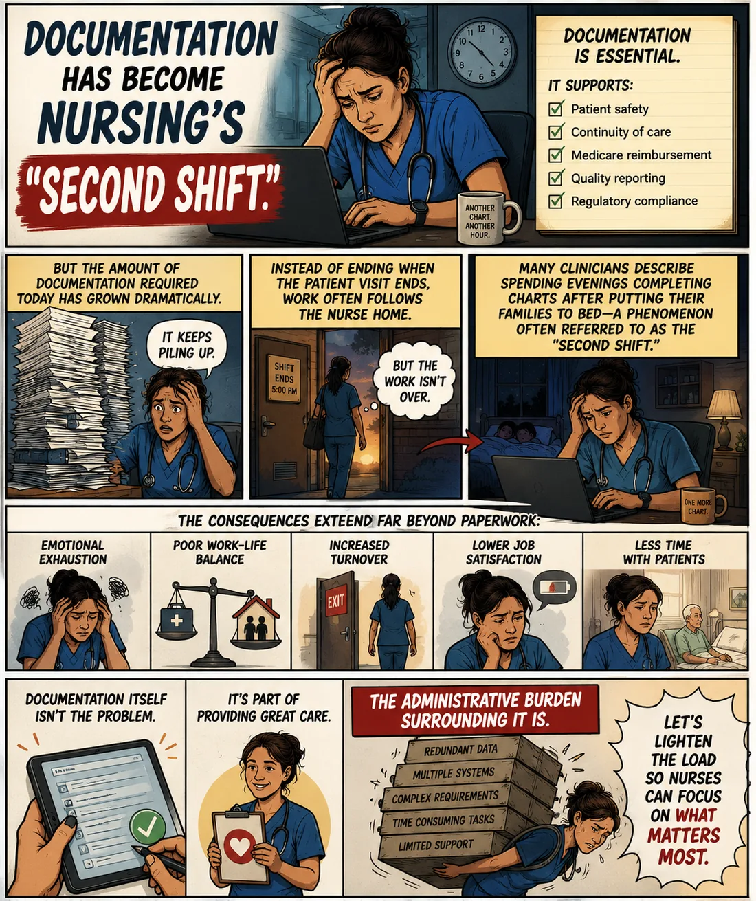 Documentation has become nursing's second shift: documentation is essential and supports patient safety, continuity of care, Medicare reimbursement, quality reporting, and regulatory compliance, but the volume has grown so much that work follows the nurse home, causing emotional exhaustion, poor work-life balance, increased turnover, lower job satisfaction, and less time with patients Documentation has become nursing's second shift: documentation is essential and supports patient safety, continuity of care, Medicare reimbursement, quality reporting, and regulatory compliance, but the volume has grown so much that work follows the nurse home, causing emotional exhaustion, poor work-life balance, increased turnover, lower job satisfaction, and less time with patients