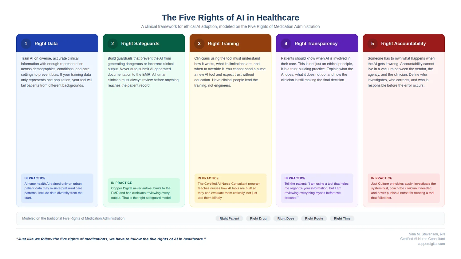 The Five Rights of AI in Healthcare: right data, right safeguards, right training, right transparency, right accountability
