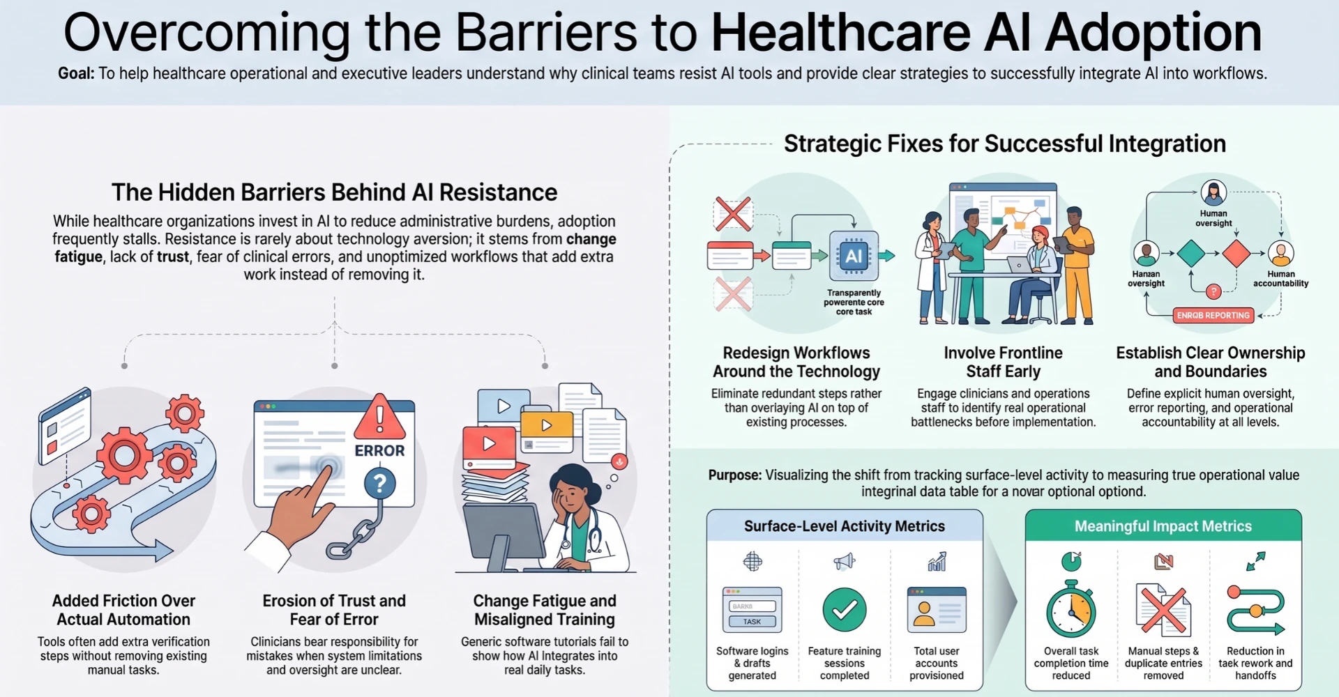 Healthcare AI adoption barriers and practical approaches: reduce workflow friction, build trust, involve frontline teams, define ownership, and measure operational impact.