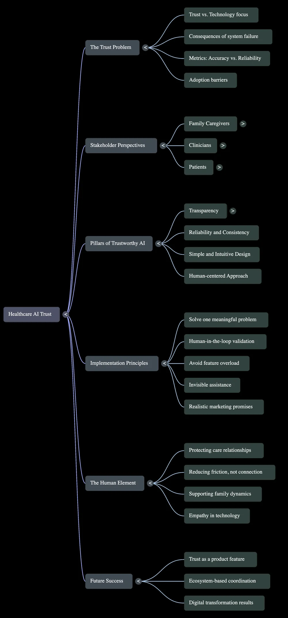 Human-centered healthcare AI illustration: a mind map of the principles behind building trust in care technology