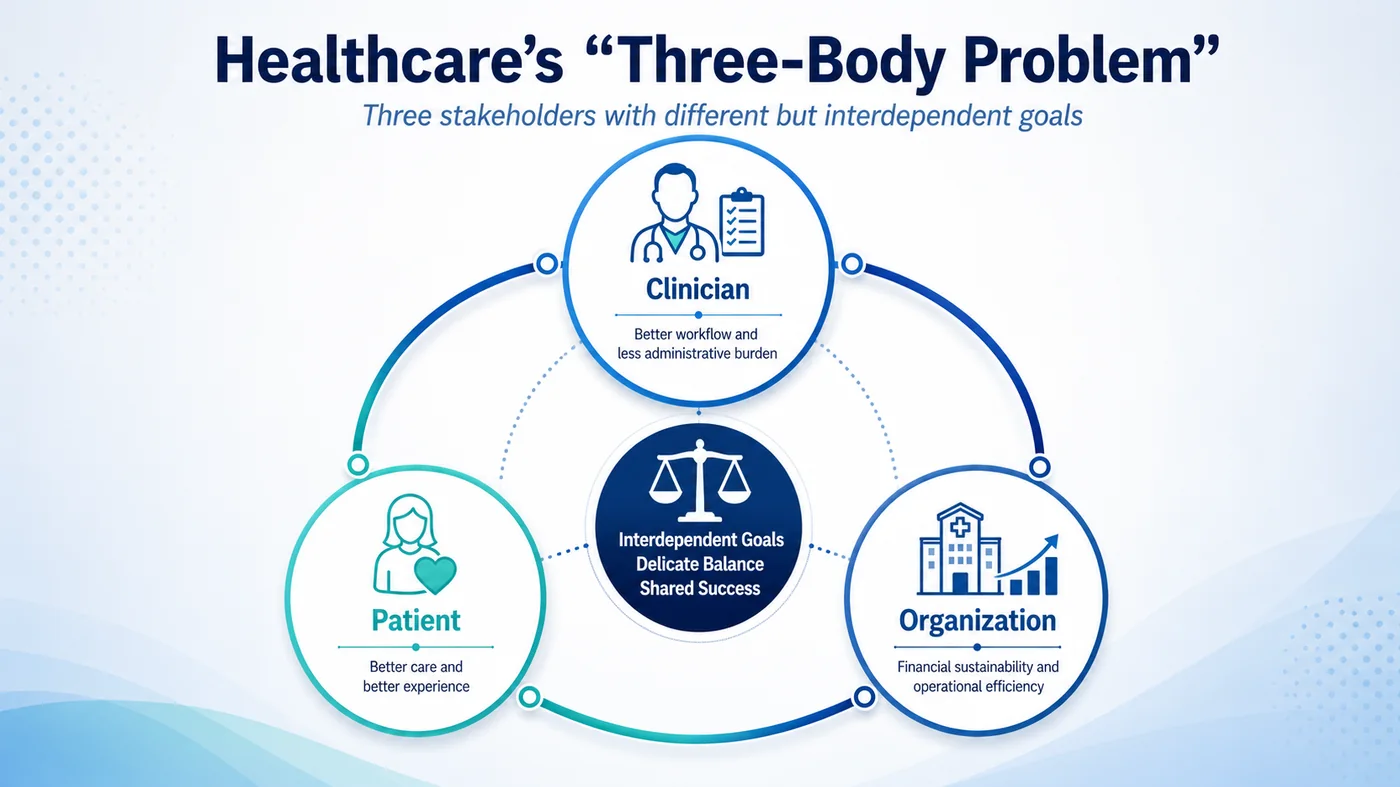 Healthcare's three-body problem: clinician, patient, and organization stakeholders with different but interdependent goals