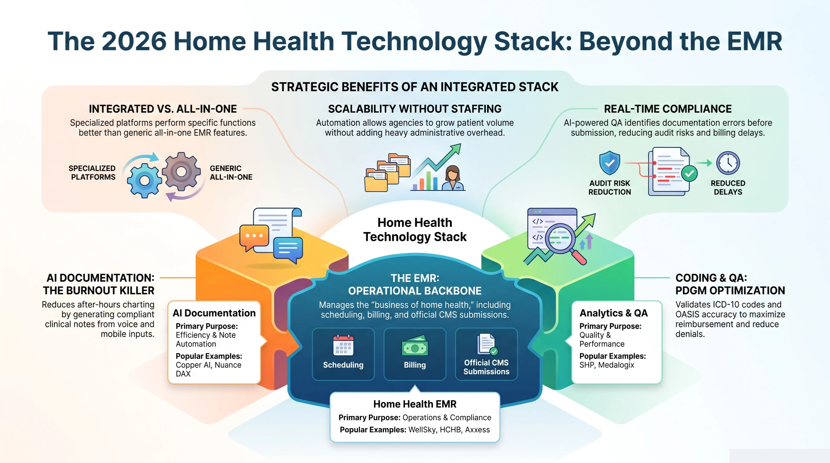 The 2026 home health technology stack beyond the EMR: the EMR is the operational backbone managing scheduling, billing, and official CMS submissions (WellSky, HCHB, Axxess); AI documentation reduces after-hours charting by generating compliant notes (Copper AI, Nuance DAX); coding and QA optimize PDGM by validating ICD-10 codes and OASIS accuracy; analytics and QA monitor quality and performance (SHP, Medalogix); strategic benefits include specialized vs all-in-one platforms, scalability without staffing, and real-time compliance