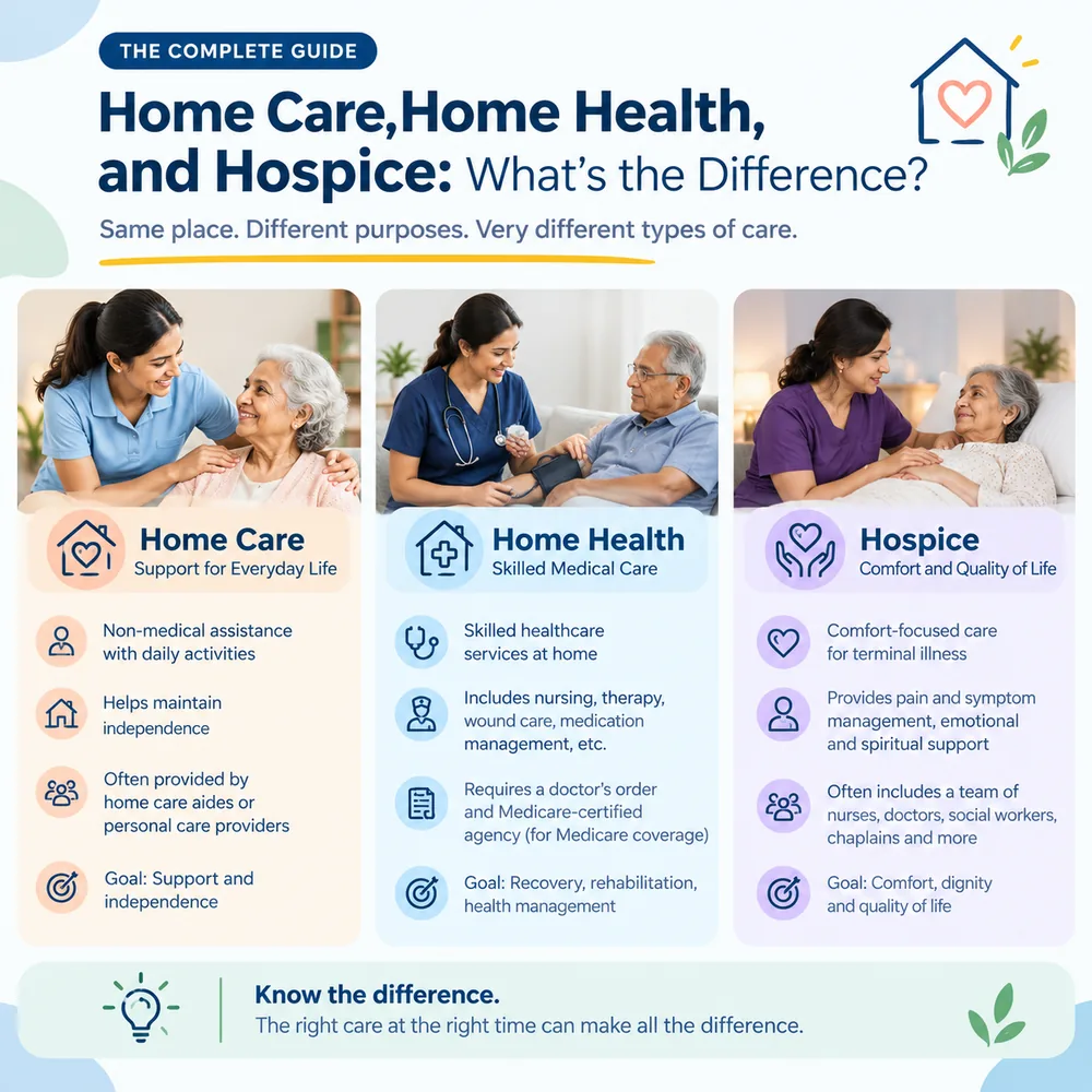 Home Care, Home Health, and Hospice: What's the Difference?