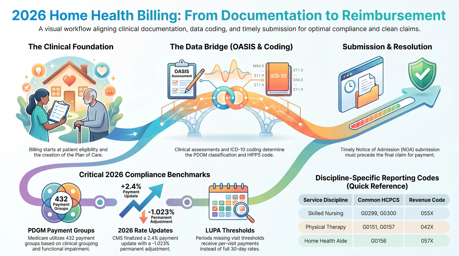 Infographic titled 2026 Home Health Billing: From Documentation to Reimbursement, showing a workflow from the clinical foundation (eligibility and plan of care) through the data bridge of OASIS and ICD-10 coding to submission and resolution, plus 2026 compliance benchmarks and discipline-specific reporting codes.