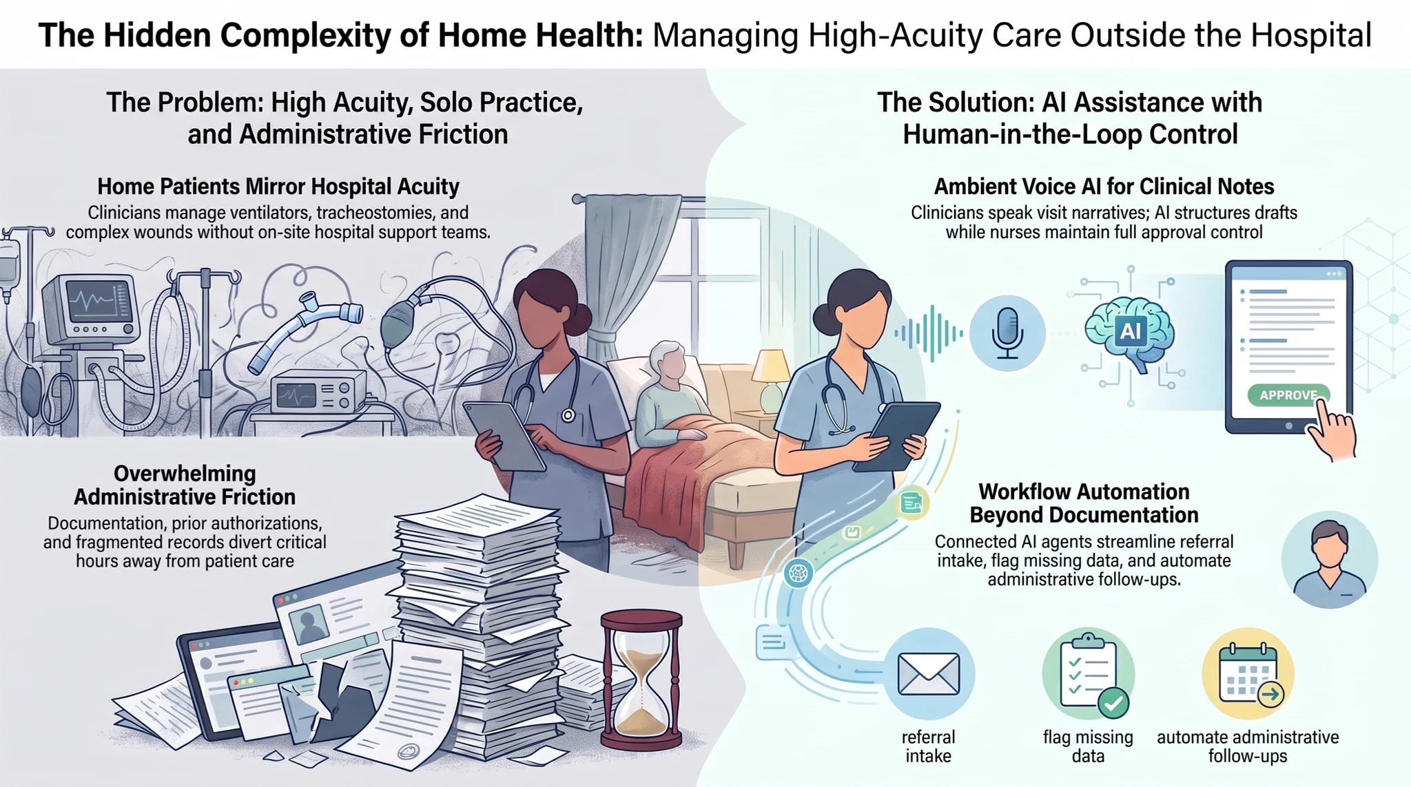 The hidden complexity of home health: high-acuity care, solo practice, administrative work, and human-reviewed AI assistance.