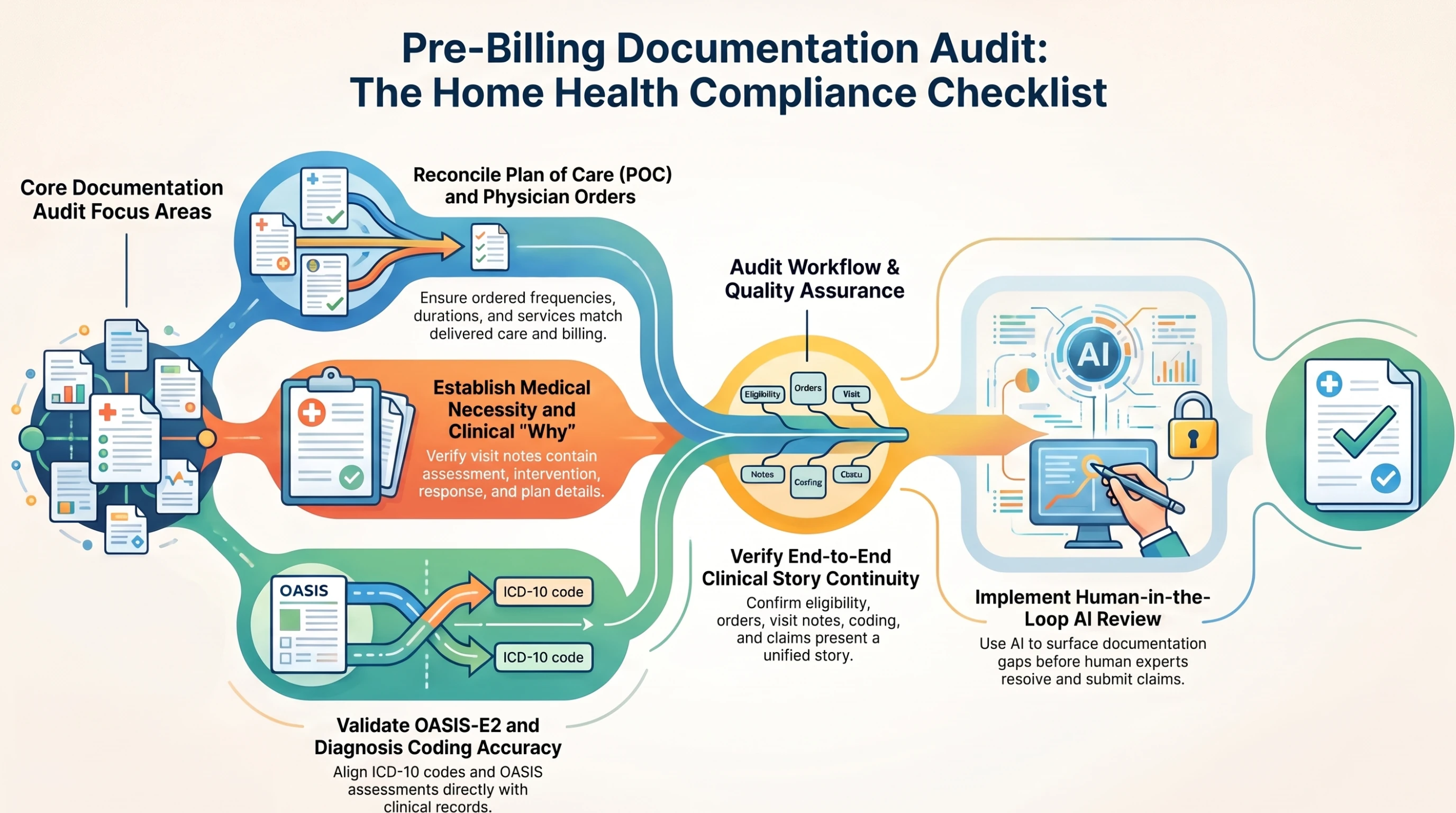 Pre-billing documentation audit checklist showing plan of care and orders, medical necessity, OASIS-E2 and coding accuracy, record consistency, and human-reviewed AI checks. Pre-billing documentation audit checklist showing plan of care and orders, medical necessity, OASIS-E2 and coding accuracy, record consistency, and human-reviewed AI checks.