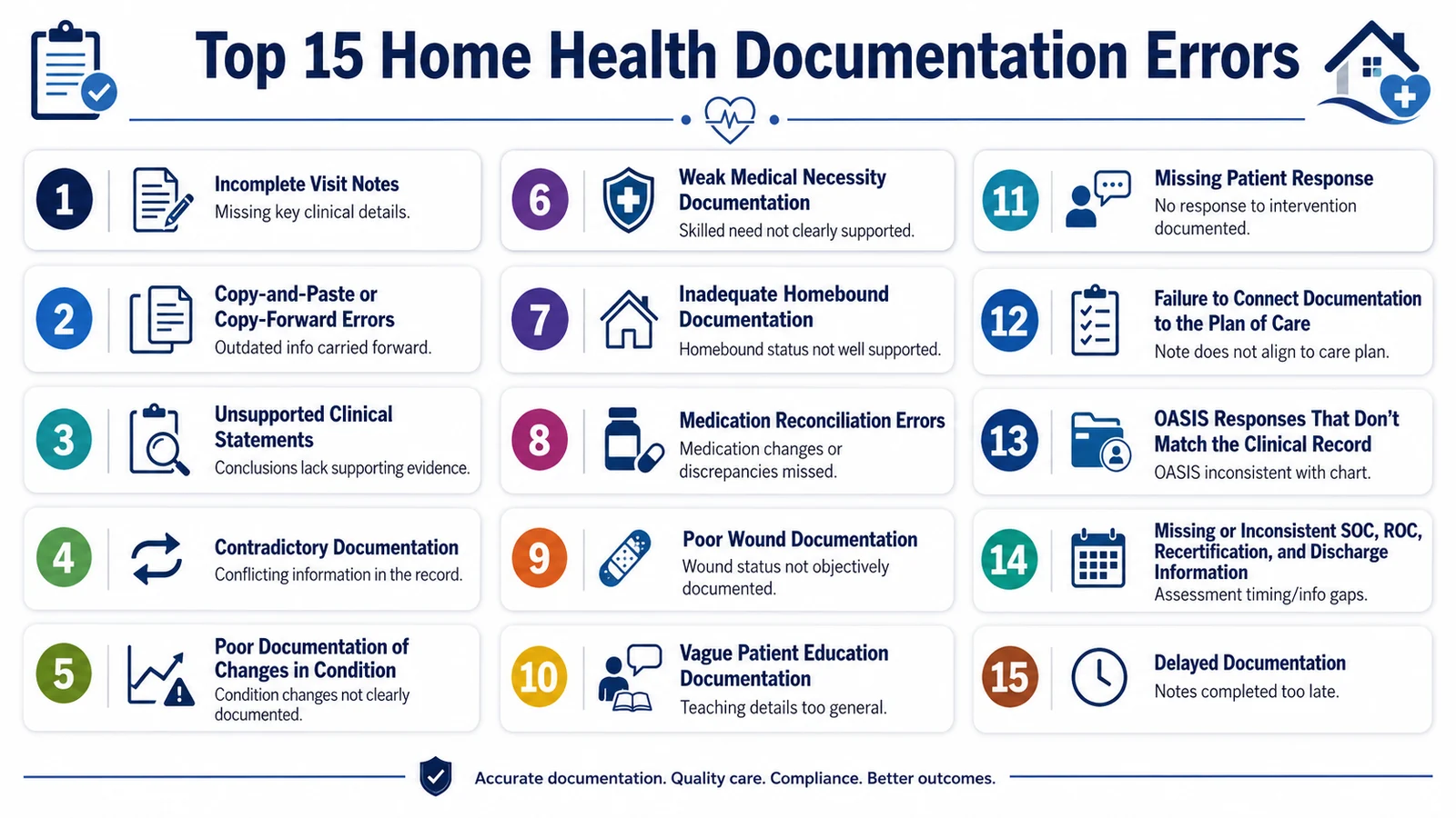 Infographic listing the top 15 home health documentation errors: incomplete visit notes, copy-forward errors, unsupported clinical statements, contradictory documentation, poor documentation of changes, weak medical necessity, inadequate homebound documentation, medication reconciliation errors, poor wound documentation, vague patient education, missing patient response, failure to connect to the plan of care, OASIS mismatches, missing SOC/ROC/recert/discharge information, and delayed documentation.