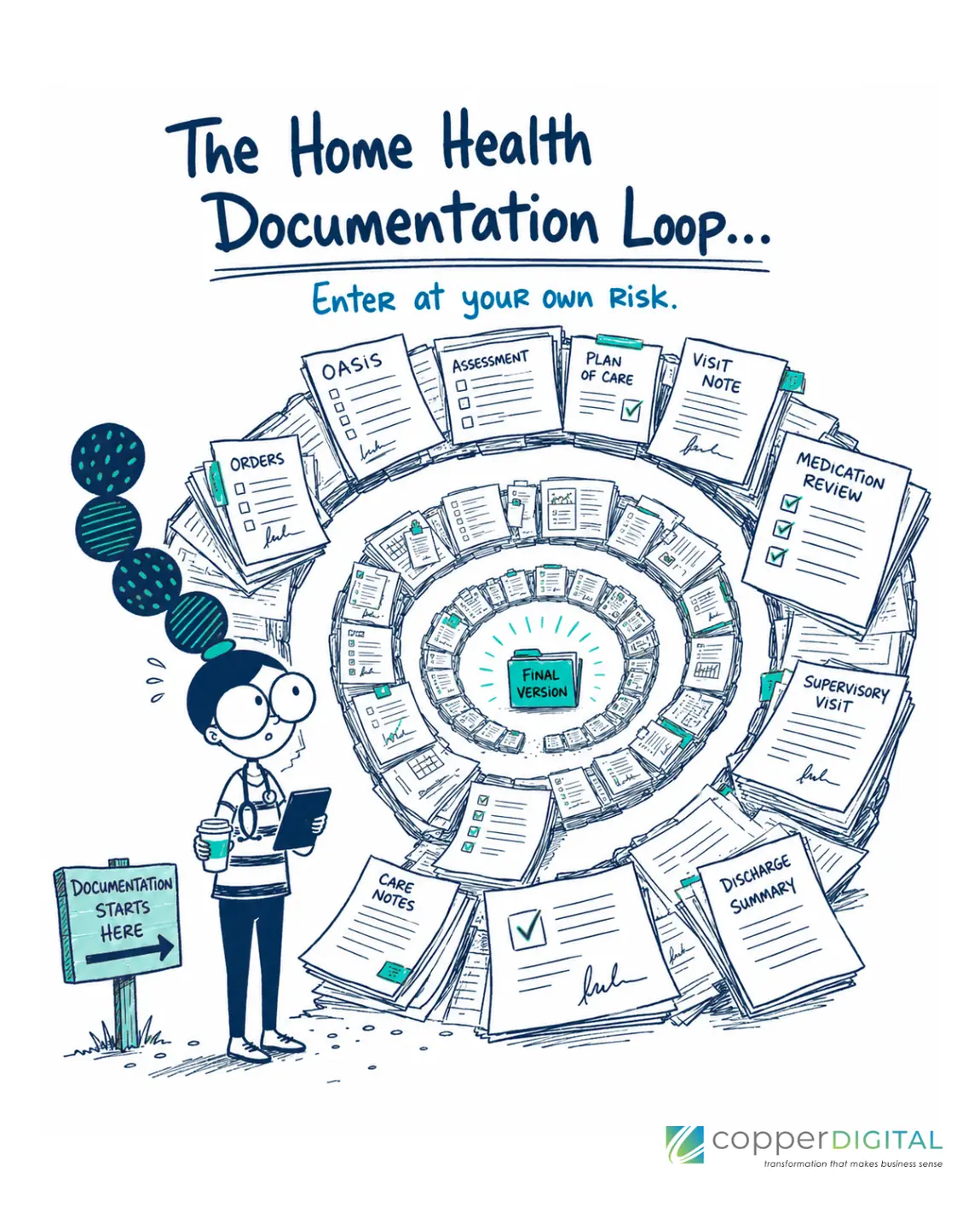 The home health documentation loop: OASIS, assessment, plan of care, visit note, medication review, orders, supervisory visit, care notes, and discharge summary spiraling toward a final version The home health documentation loop: OASIS, assessment, plan of care, visit note, medication review, orders, supervisory visit, care notes, and discharge summary spiraling toward a final version