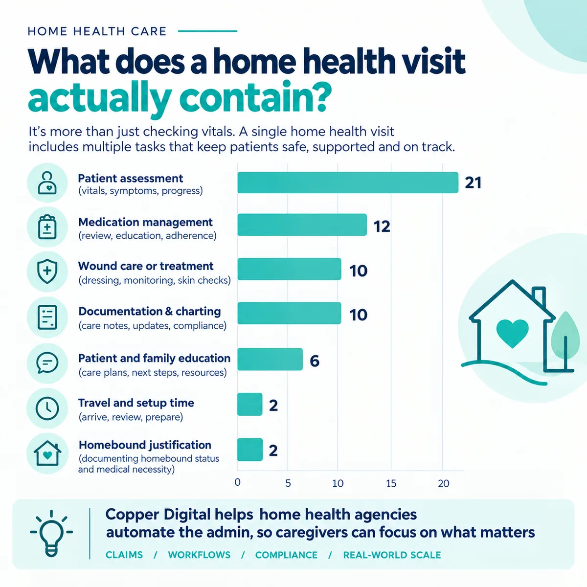 Bar chart infographic titled What does a home health visit actually contain, showing patient assessment, medication management, wound care, documentation and charting, patient and family education, travel and setup time, and homebound justification. Bar chart infographic titled What does a home health visit actually contain, showing patient assessment, medication management, wound care, documentation and charting, patient and family education, travel and setup time, and homebound justification.