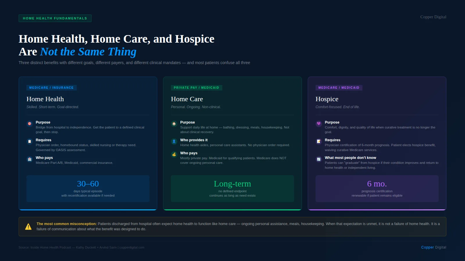 Comparison of home health, home care, and hospice across purpose, requirements, who pays, and duration