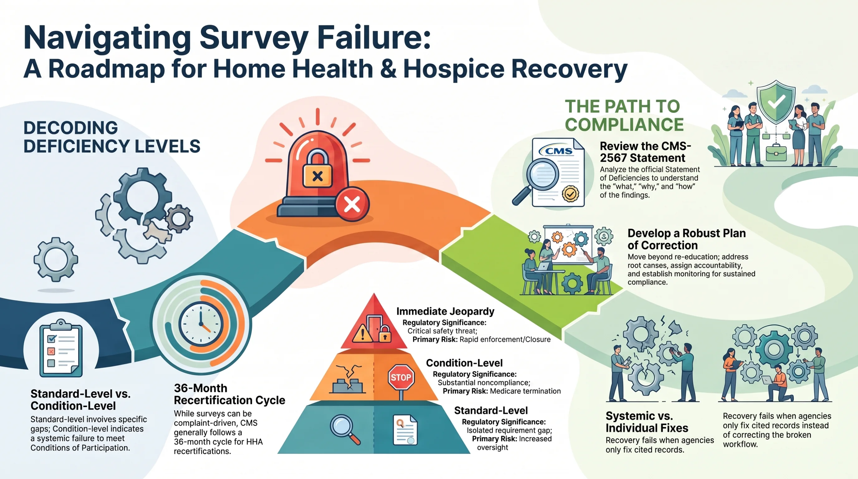 Roadmap for recovering from a failed home health or hospice survey, from deficiency classification and CMS-2567 review through a Plan of Correction, systemic fixes, and sustained compliance.