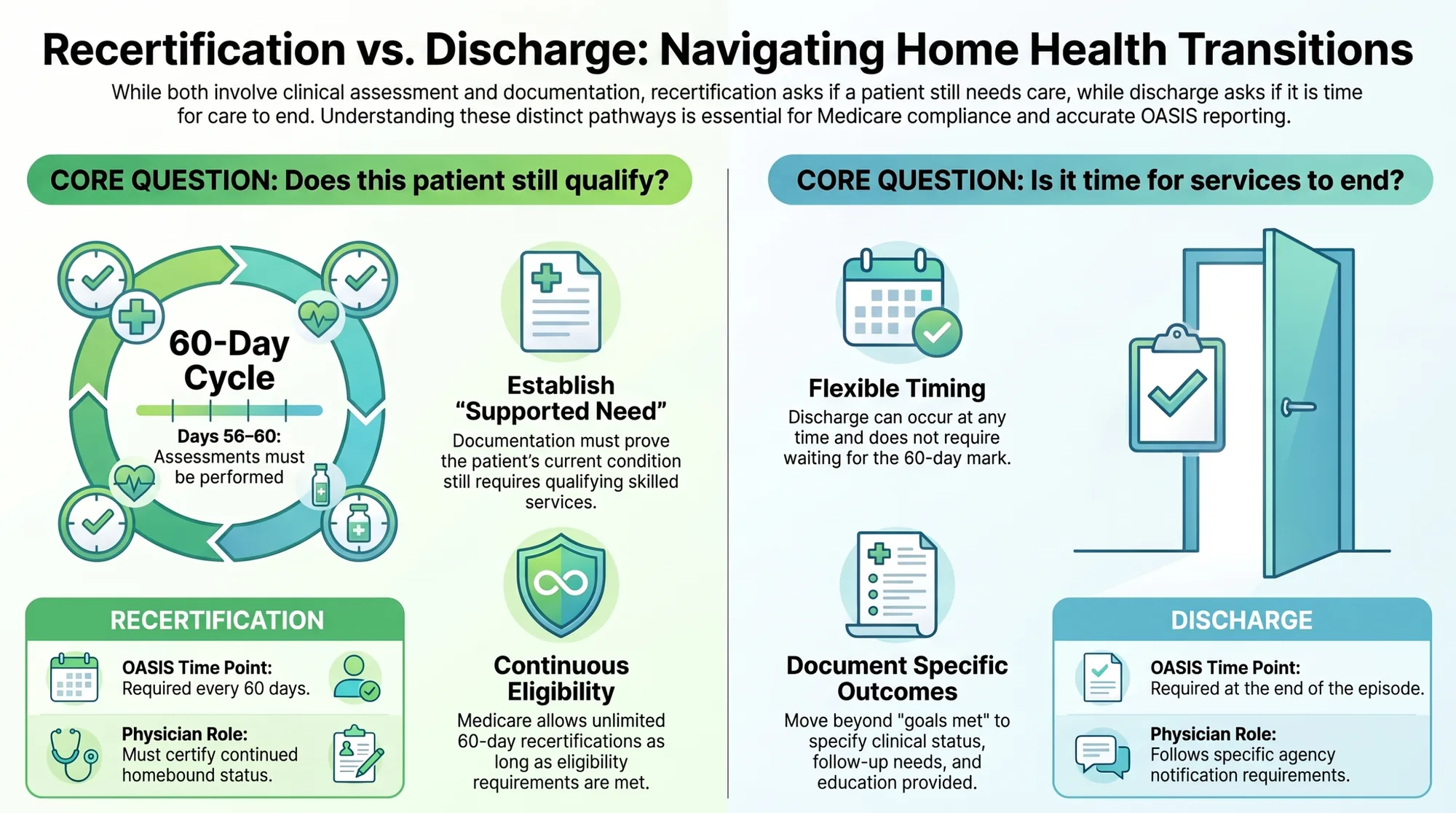 Infographic comparing home health recertification and discharge: recertification asks whether the patient still qualifies on a 60-day cycle, while discharge asks whether it is time for services to end.