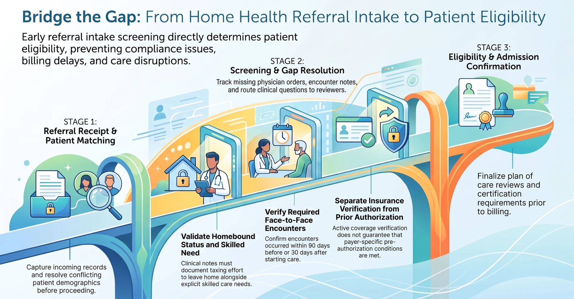 Referral intake and eligibility workflow: patient matching, homebound and skilled-need review, face-to-face documentation, insurance verification, authorization, and admission requirements.
