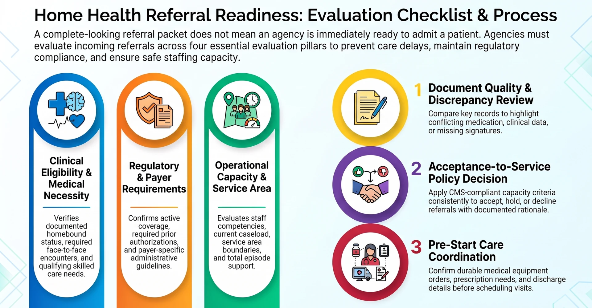 Home health referral readiness evaluation checklist covering clinical eligibility, payer requirements, operational capacity, document review, acceptance decisions, and pre-start care coordination. Home health referral readiness evaluation checklist covering clinical eligibility, payer requirements, operational capacity, document review, acceptance decisions, and pre-start care coordination.