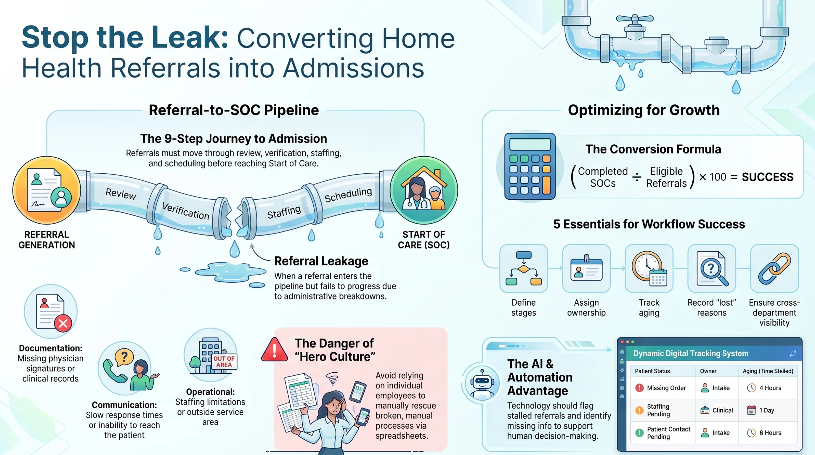 Home health referral-to-Start-of-Care pipeline showing referral leakage, conversion measurement, workflow ownership, aging, lost reasons, cross-department visibility, and automation.