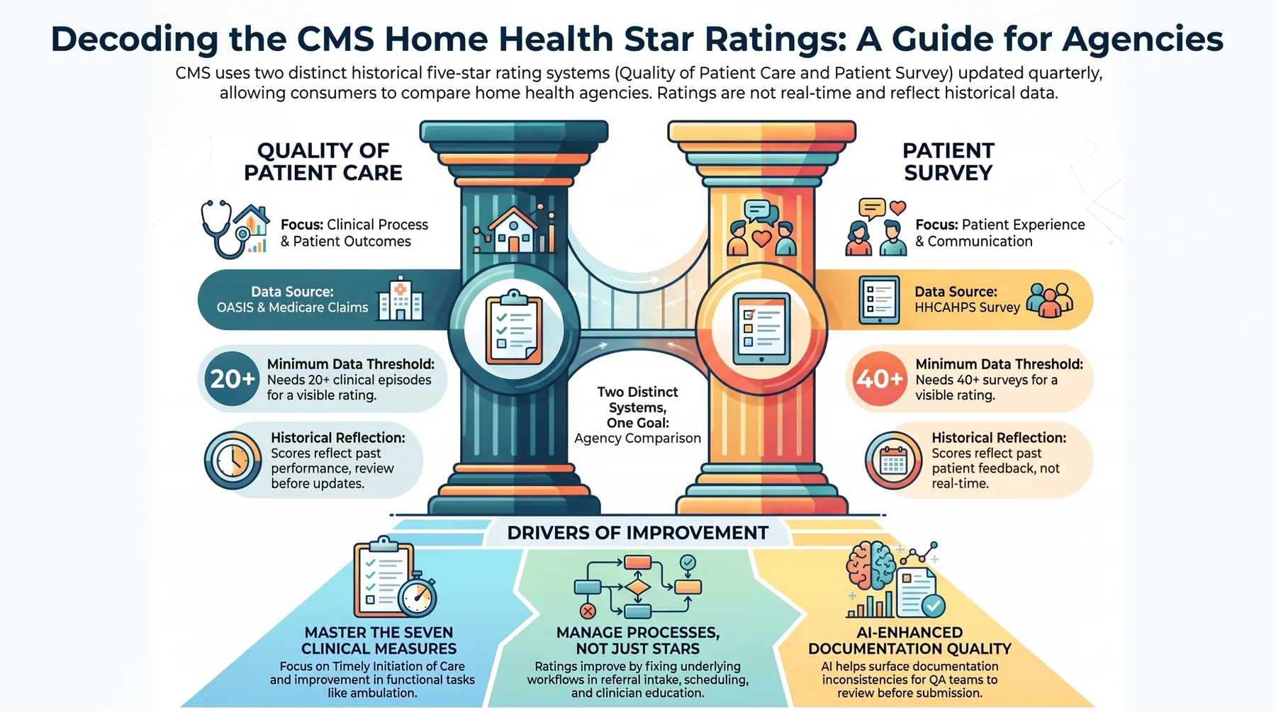 Infographic comparing the CMS Quality of Patient Care Star Rating with the Patient Survey Star Rating, including data sources, minimum data thresholds, historical reporting, and improvement drivers. Infographic comparing the CMS Quality of Patient Care Star Rating with the Patient Survey Star Rating, including data sources, minimum data thresholds, historical reporting, and improvement drivers.