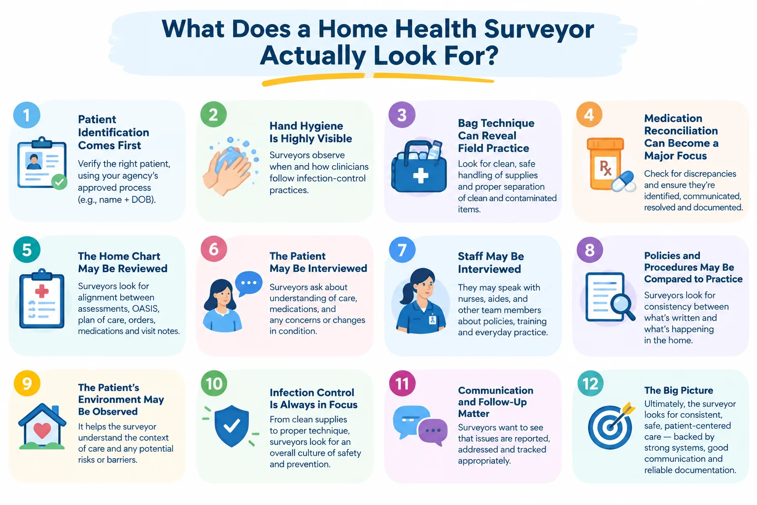 Twelve areas a home health surveyor may examine during a patient home visit, including identification, hand hygiene, bag technique, medications, clinical records, interviews, infection control, communication, and documentation. Twelve areas a home health surveyor may examine during a patient home visit, including identification, hand hygiene, bag technique, medications, clinical records, interviews, infection control, communication, and documentation.
