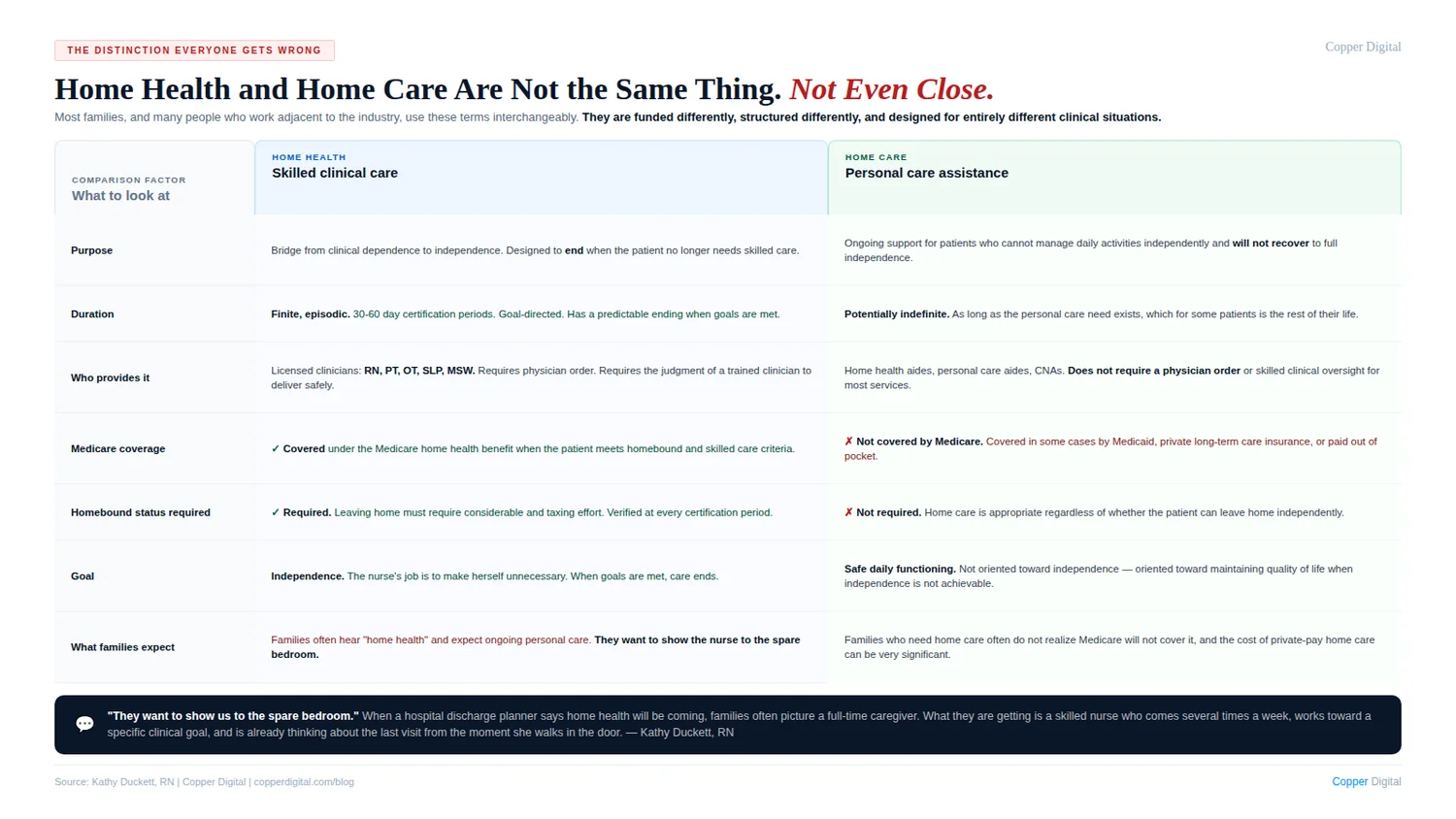Home health versus home care comparison: purpose, duration, who provides it, Medicare coverage, homebound status, and goal